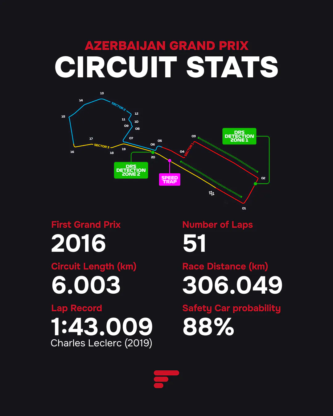 Infographic showing Azerbaijan Grand Prix circuit stats: 6.003km length, 51 laps, 88% safety car probability.