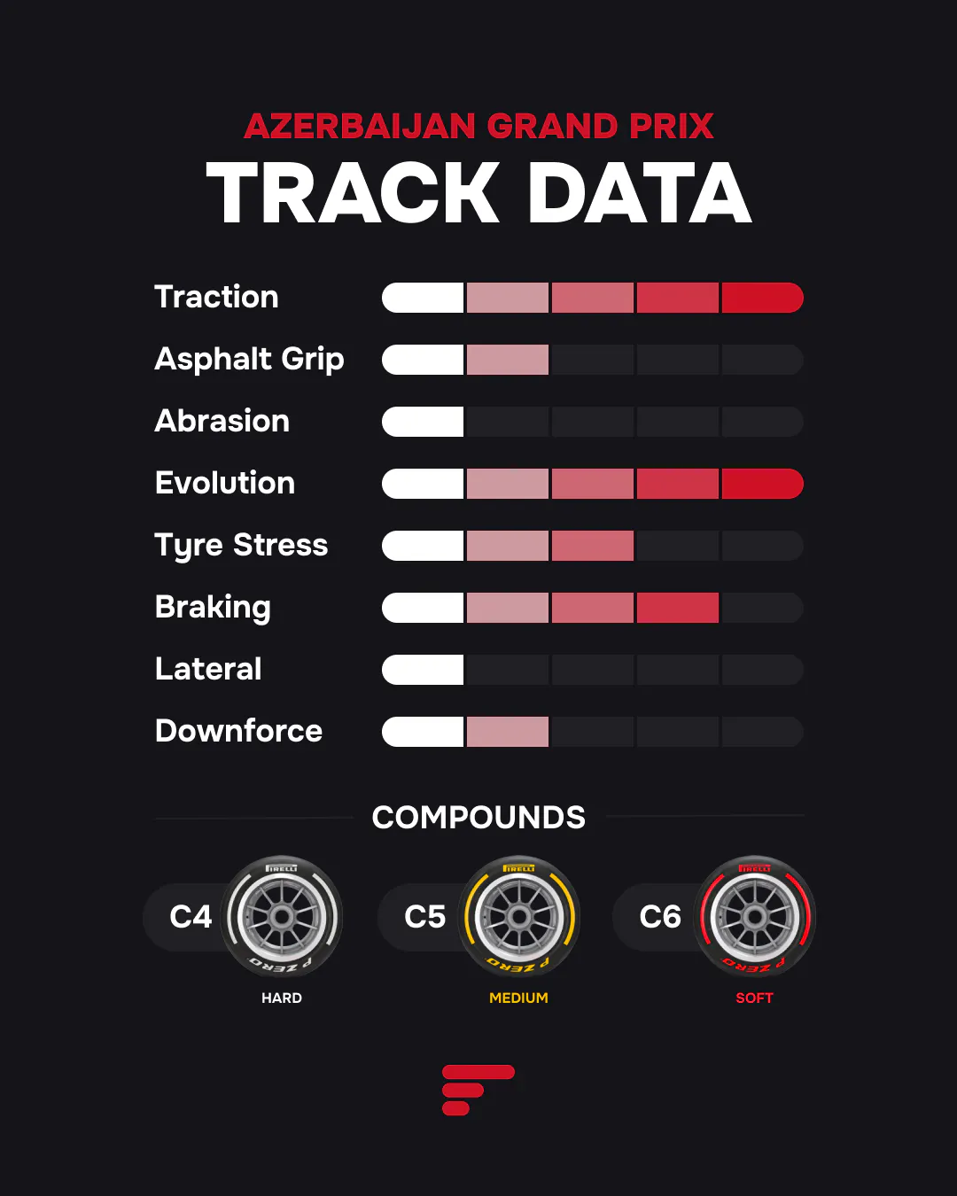 Azerbaijan Grand Prix track data infographic, showing high traction, grip, and tire stress, with C4, C5, C6 Pirelli compounds.