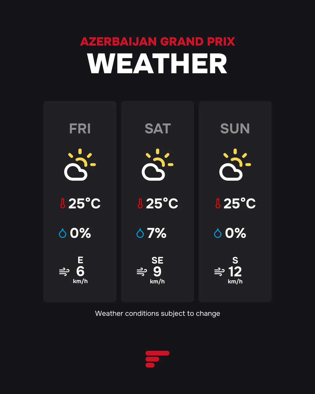 Azerbaijan Grand Prix weather forecast: Sunny with 25°C temperatures and low rain chances for Friday, Saturday, Sunday.