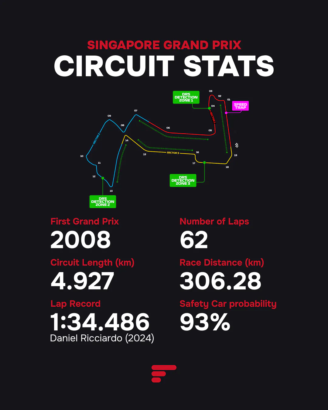 Singapore Grand Prix Circuit Stats: First GP 2008, 62 Laps, 4.927 km length, Race Distance 306.28 km. The Lap Record is 1:34.486 (Ricciardo, 2024), and the Safety Car probability is 93%.