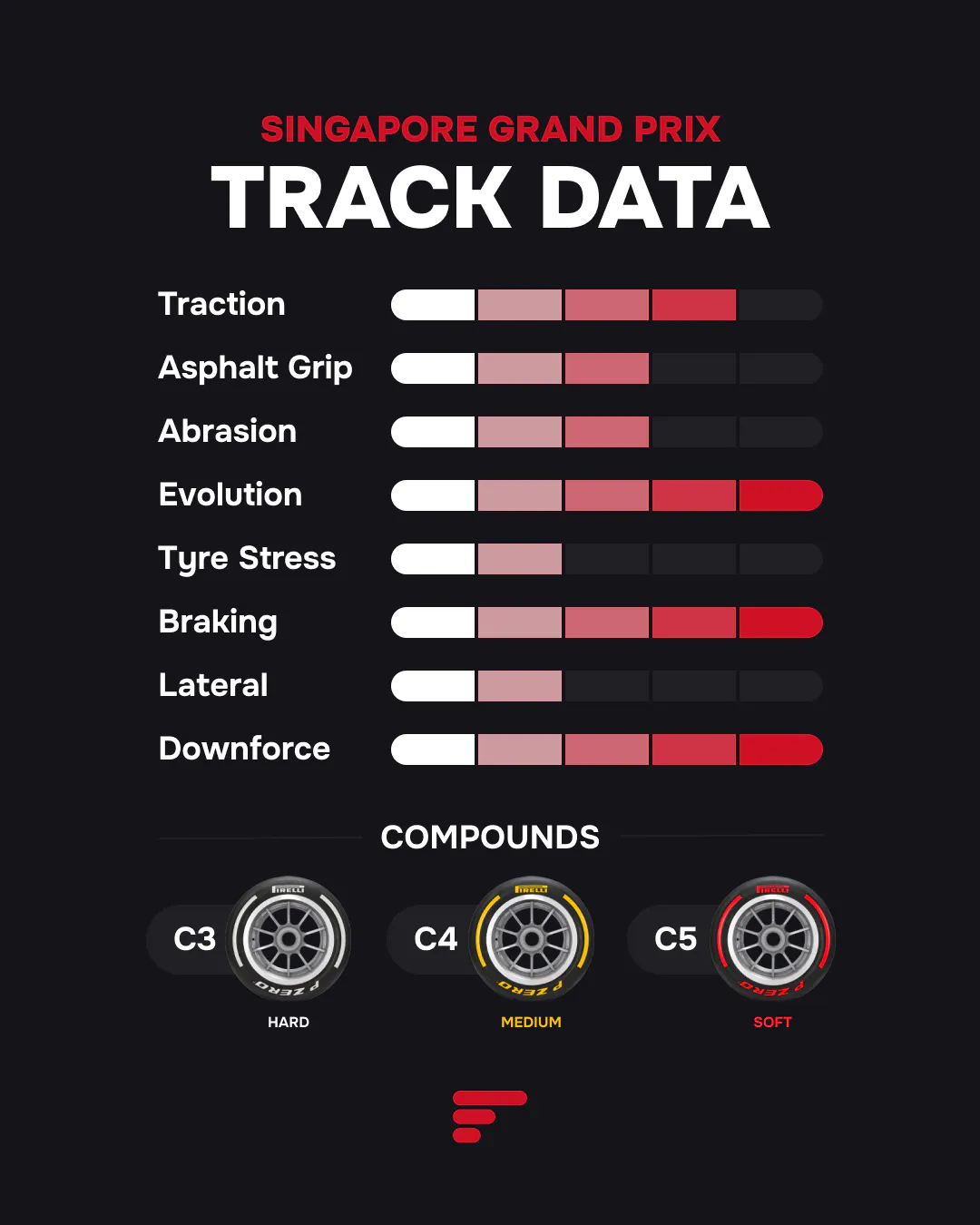 Singapore Grand Prix Track Data showing high ratings for Traction, Asphalt Grip, Abrasion, Tyre Stress, Braking, Lateral, and Downforce. The tire compounds for the race are C3 (Hard), C4 (Medium), and C5 (Soft).