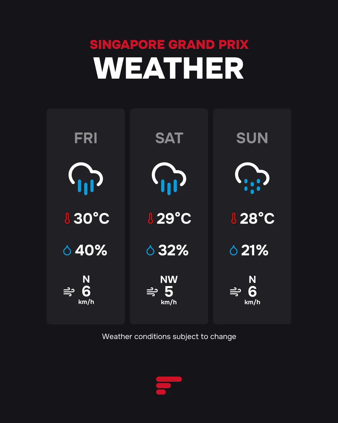 Singapore Grand Prix Weather Forecast: Rain expected Friday (30∘C, 40% chance), Saturday (29∘C, 32% chance), and Sunday (28∘C, 21% chance).