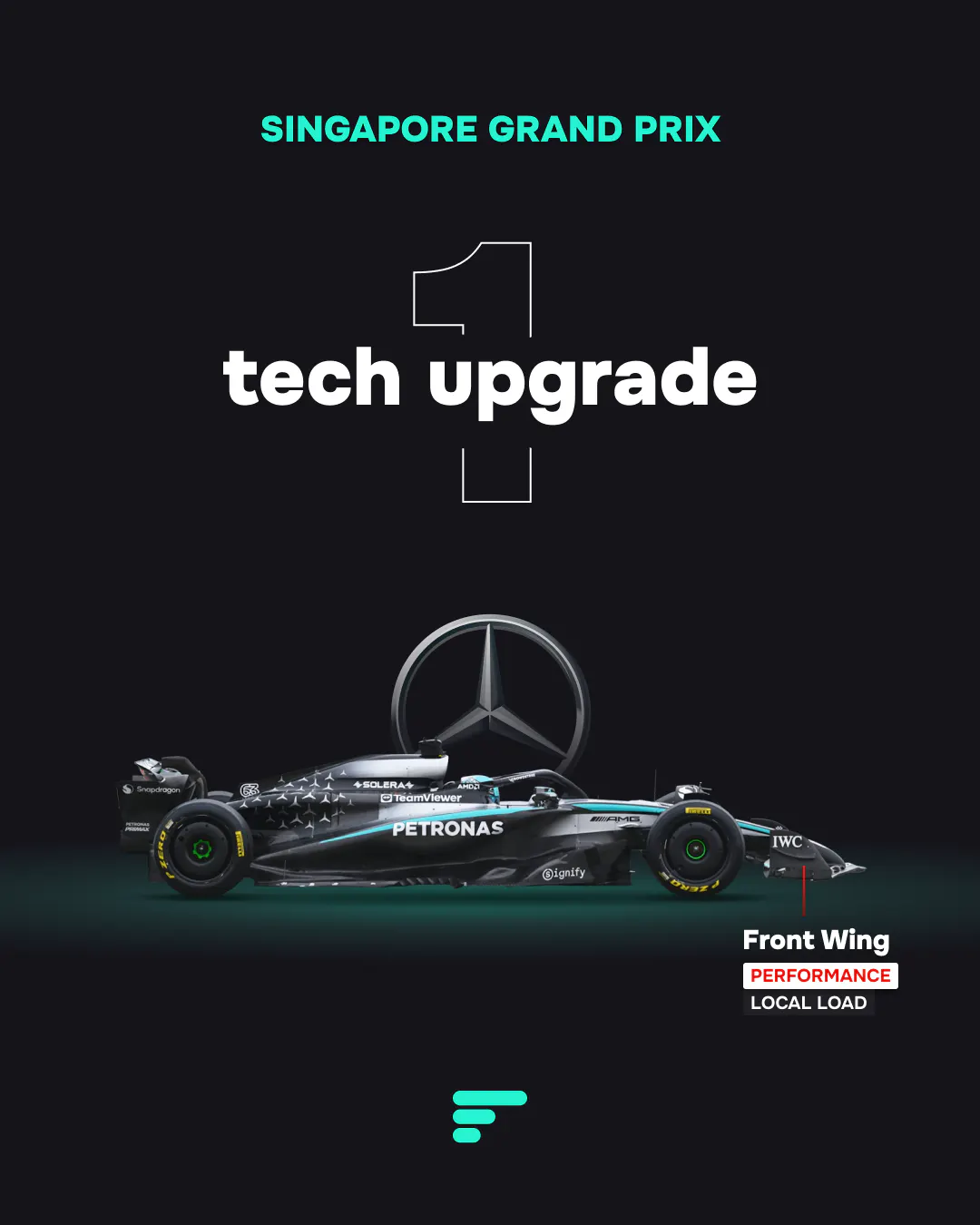 An infographic showing the 2025 Mercedes W16 car and its single front wing upgrade for the Singapore Grand Prix.