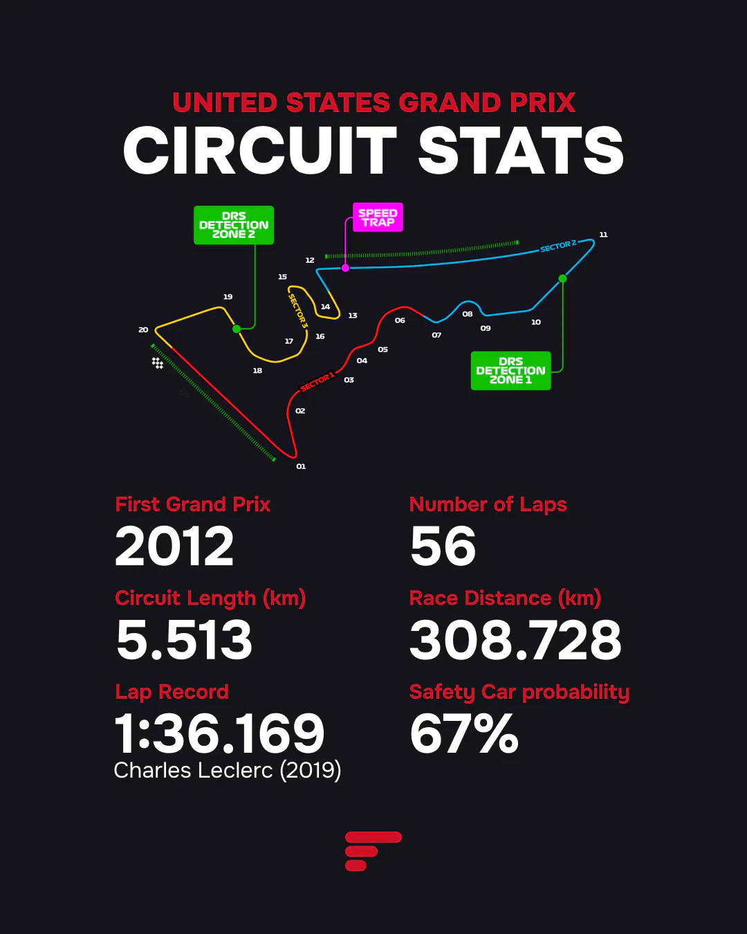 Circuit of The Americas (COTA) Stats: First GP in 2012, 5.513 km length, 56 laps, 308.728 km race distance. Lap Record 1:36.169 (Leclerc). Safety Car Probability is high at 67%.
