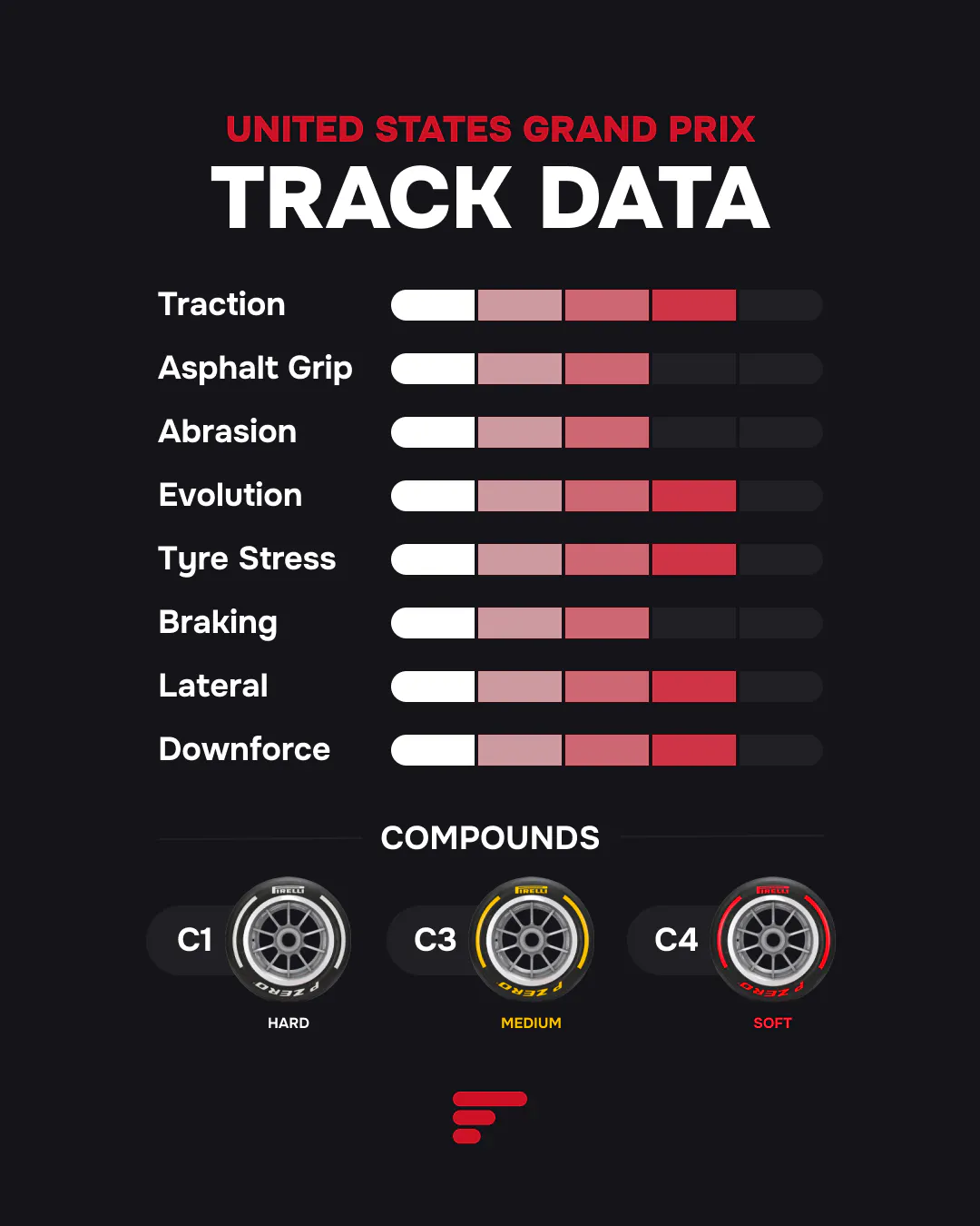 COTA Track Data: High ratings for Traction, Tyre Stress, Braking, Lateral forces, and Downforce. Pirelli tire compounds C1 (Hard), C3 (Medium), and C4 (Soft) are selected for the event.