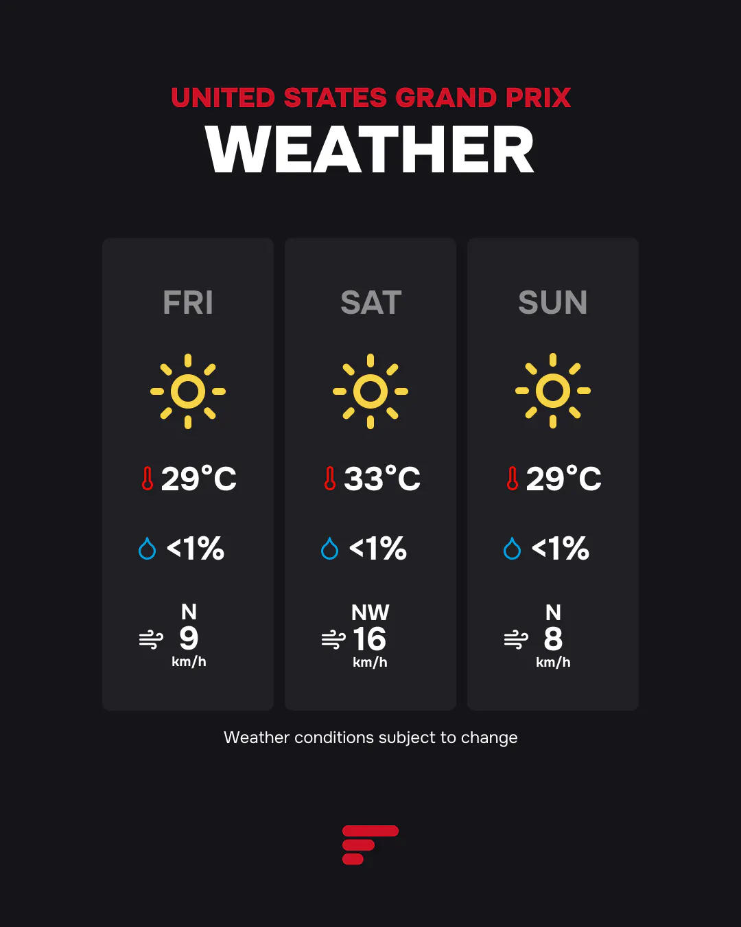 F1 United States Grand Prix Weather Forecast: Sunny and dry conditions expected all weekend. Temperatures are 29°C Friday, 33°C Saturday, and 29°C Sunday. Wind speeds are moderate.
