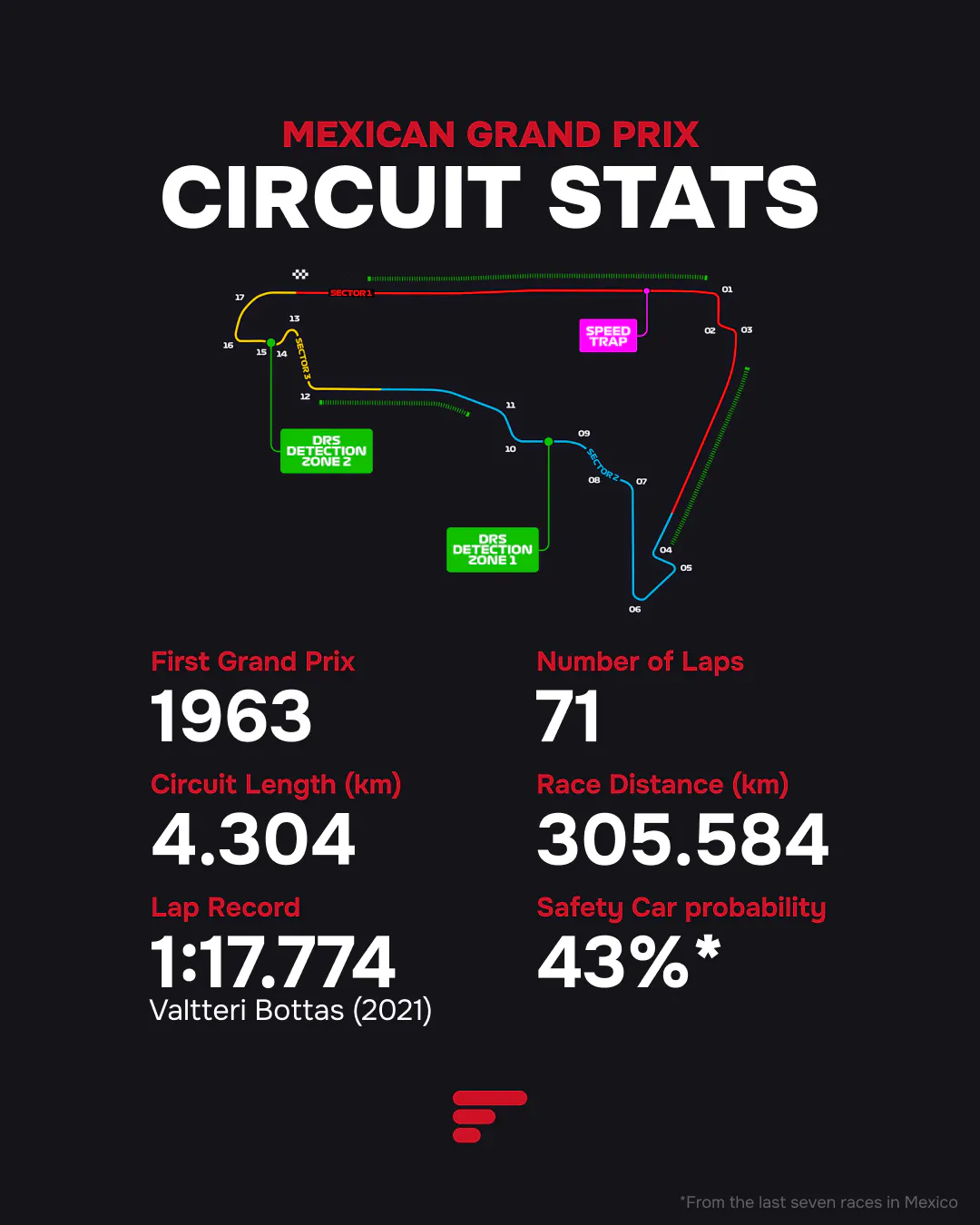 Map of the Autódromo Hermanos Rodríguez circuit with two DRS zones. Key stats include: 71 laps, 4.304 km length, Lap Record 1:17.774 (Bottas, 2021), and 43% Safety Car probability.