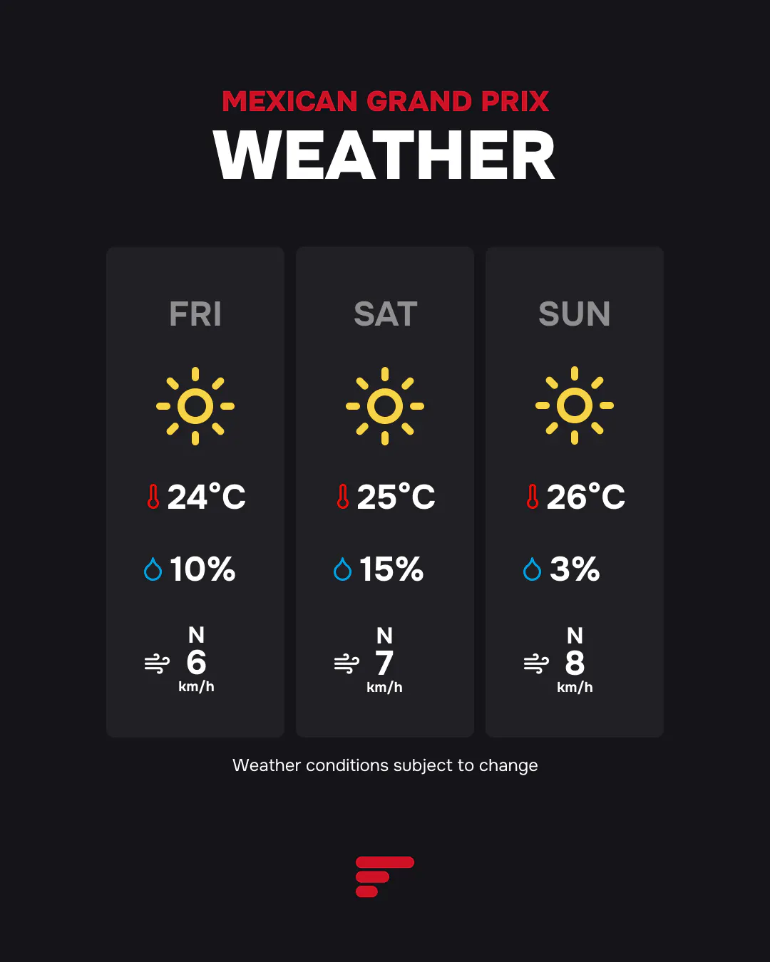 Weather forecast for the Mexican Grand Prix weekend: Sunny and dry for Friday, Saturday, and Sunday, with temperatures between $24^{\circ}\text{C}$ and $26^{\circ}\text{C}$ and minimal rain risk.