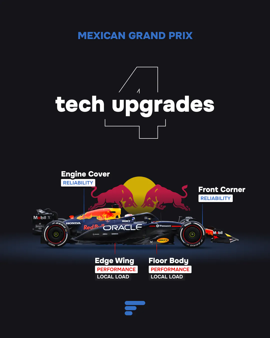 Graphic for Red Bull Racing showing 4 tech upgrades: Engine Cover and Front Corner for reliability, and Edge Wing and Floor Body for performance.