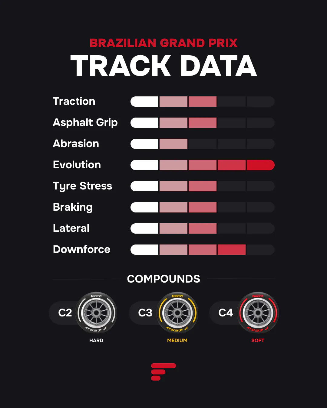 Brazilian Grand Prix track data showing high Downforce, Tyre Stress, and Evolution, with C2, C3, and C4 tire compounds.