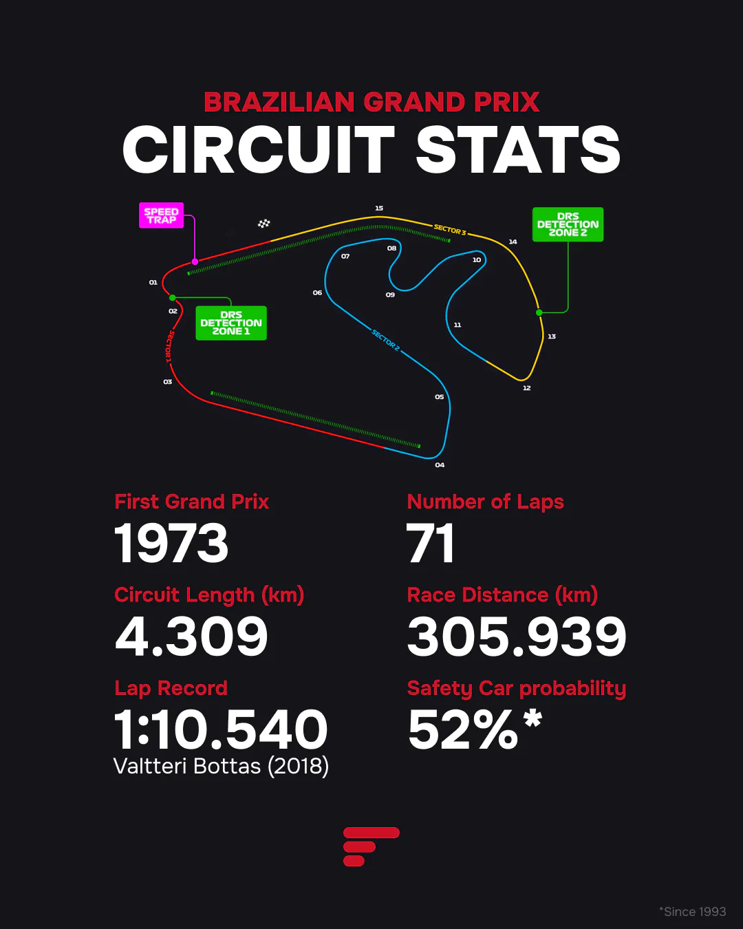 Brazilian Grand Prix circuit map and stats: 4.309 km length, 71 laps, 52% Safety Car probability.