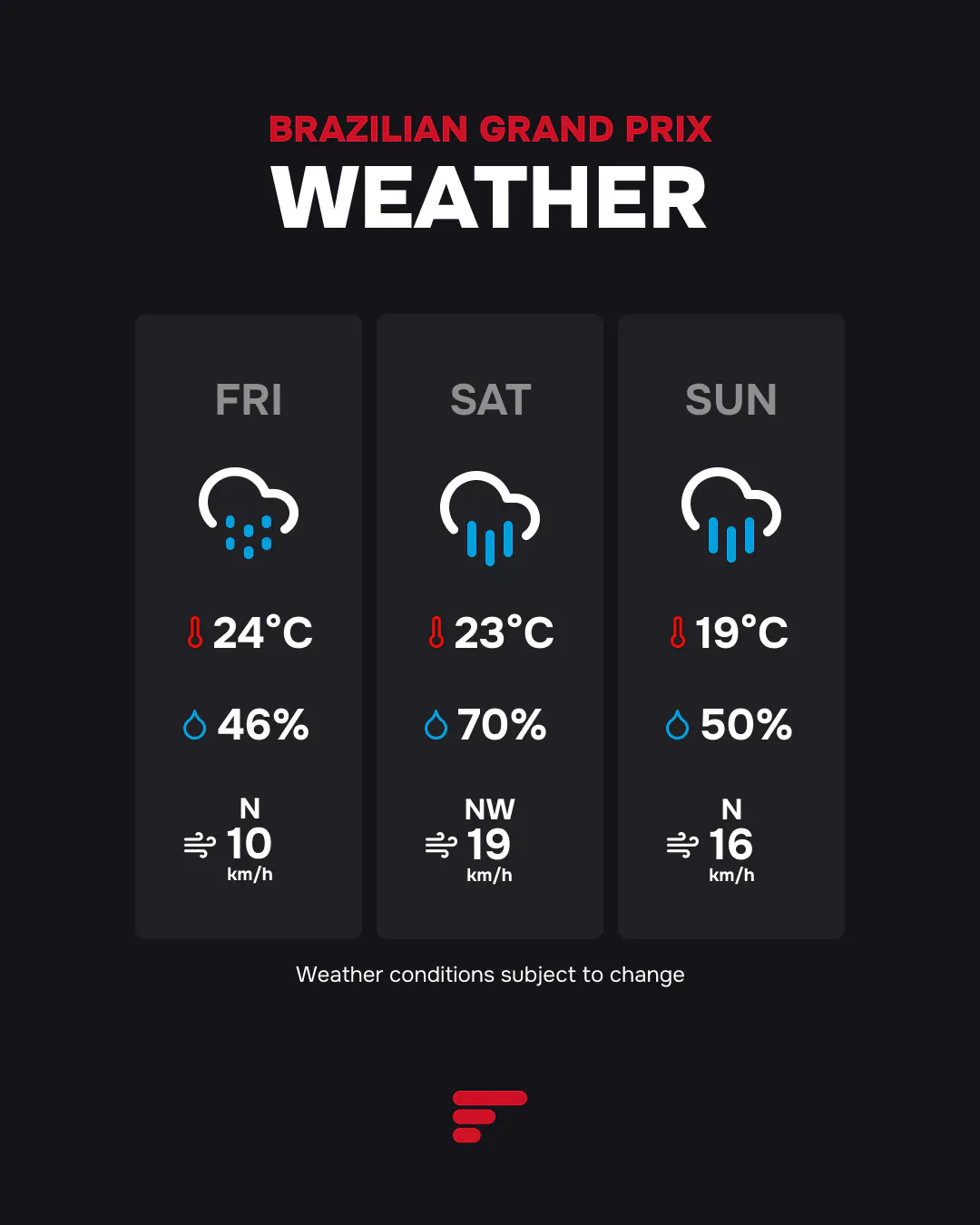 Brazilian Grand Prix weather forecast: Rain likely Friday (24°C), Saturday (23°C), and Sunday (19°C) with varying wind speeds.