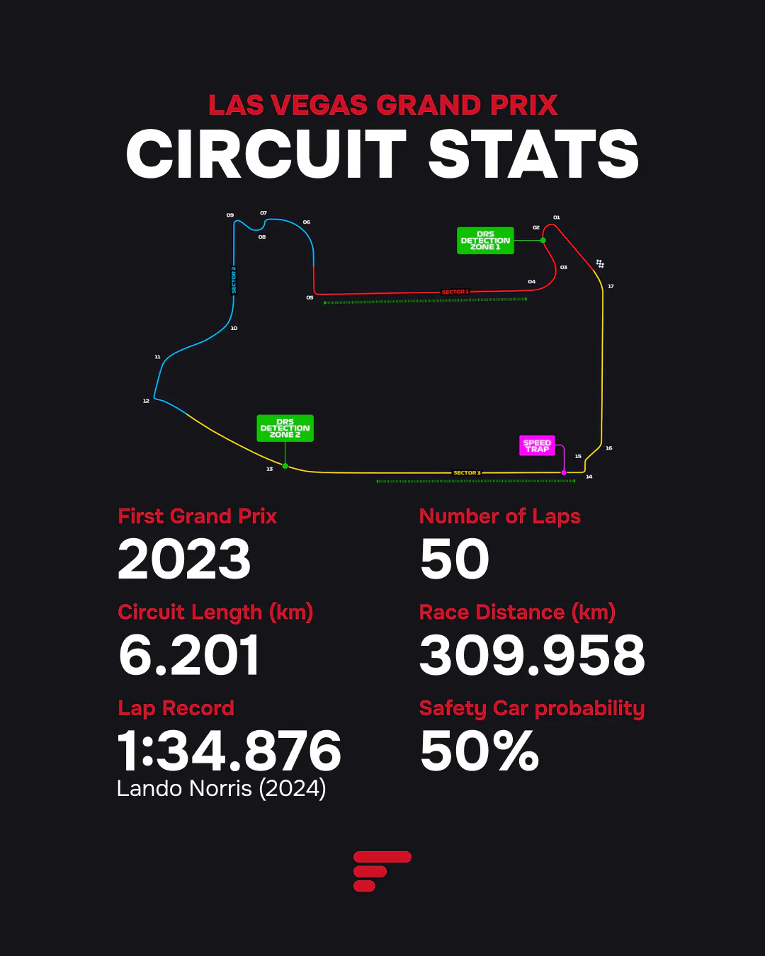 Las Vegas GP circuit stats: 6.201 km, 50 laps, lap record 1:34.876 (Norris 2024), 50% safety car chance.