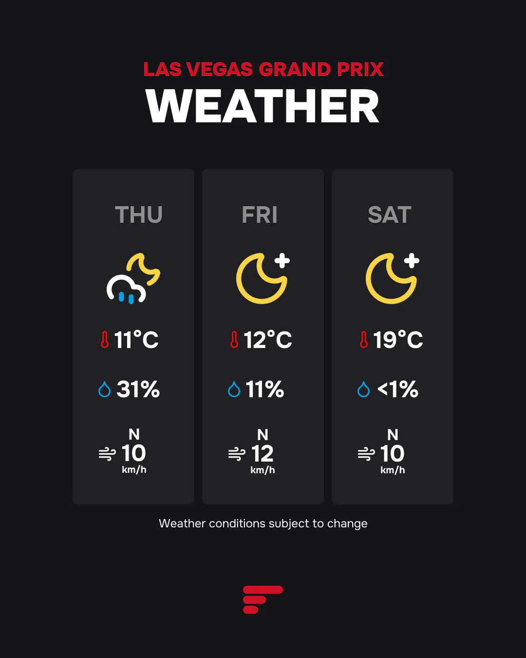 Las Vegas GP weather: Thu 11°C 31%, Fri 12°C 11%, Sat race 19°C <1% rain chance.