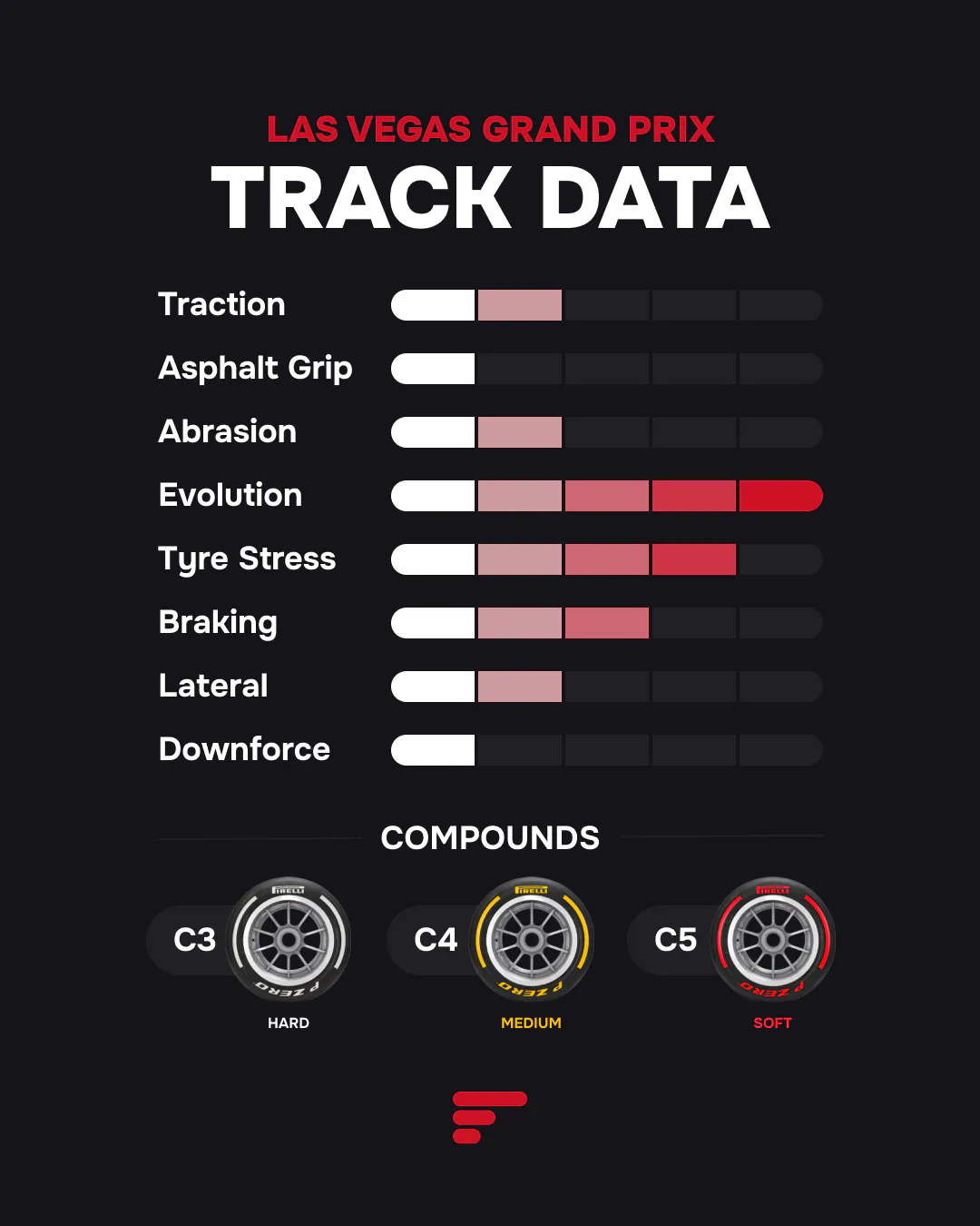 Las Vegas GP track data: high evolution & tyre stress, C3-C4-C5 compounds selected.