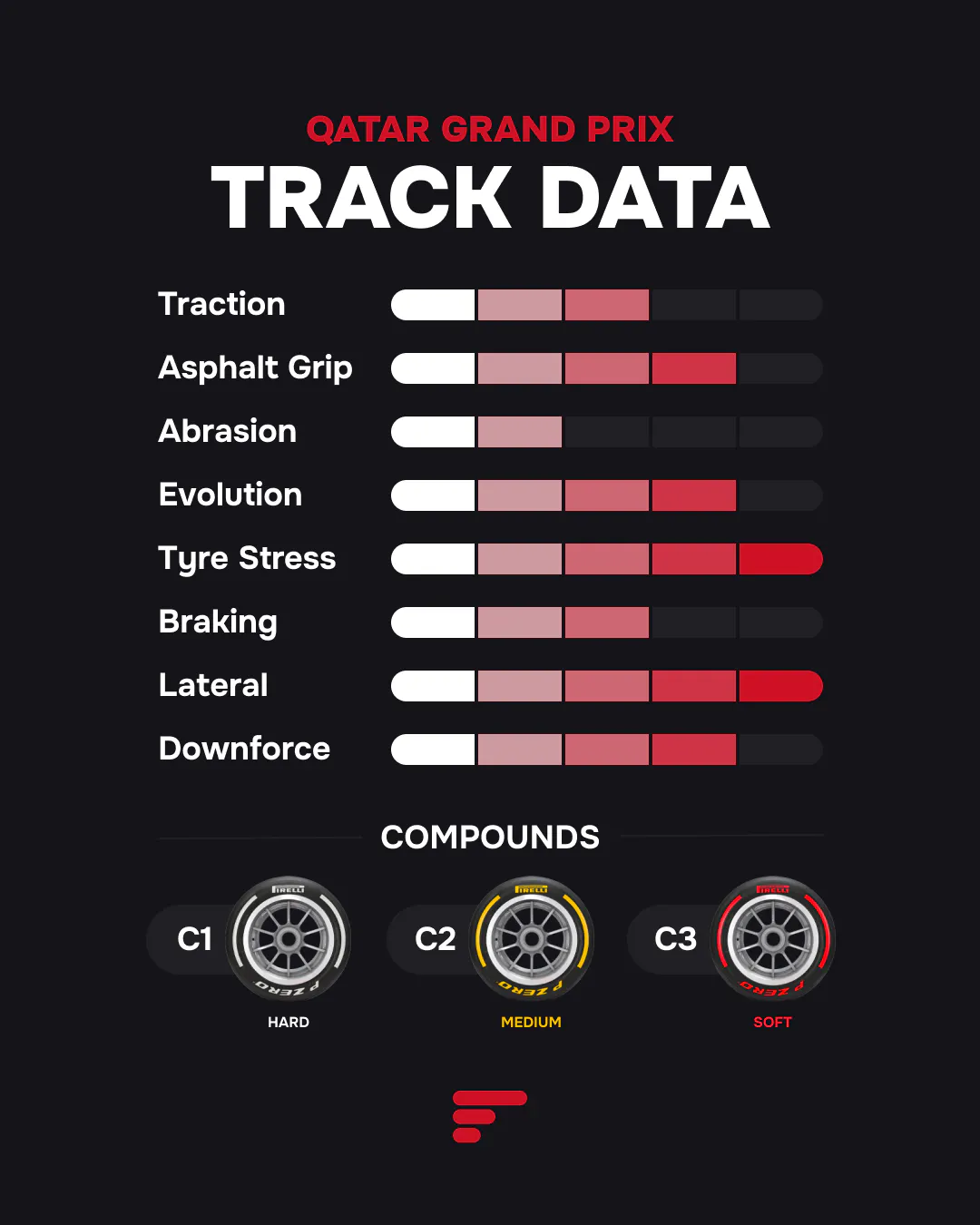 Track data and tire compound graphic for the Qatar Grand Prix. Track is high stress on Traction, Asphalt Grip, Abrasion, Tyre Stress, Braking, Lateral G-Forces, and Downforce. Pirelli compounds are C1 (Hard), C2 (Medium), and C3 (Soft).