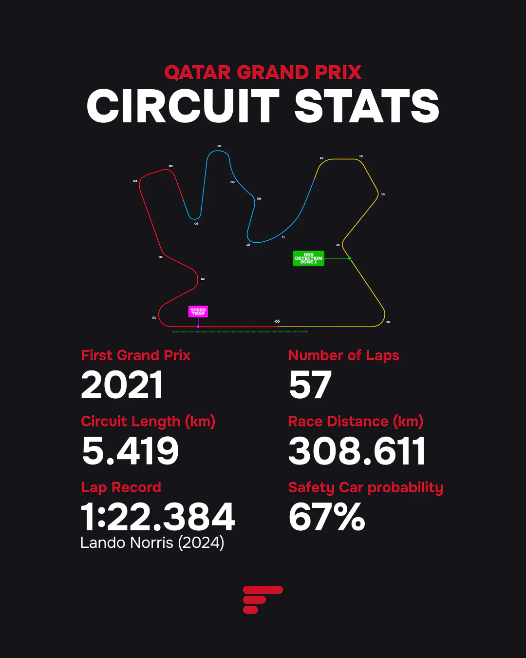 Circuit statistics for the 2025 Qatar Grand Prix. Key stats: 5.419 km length, 57 laps, 308.611 km race distance, Lap Record (2024) 1:22.384 by Lando Norris, and 67% Safety Car probability.