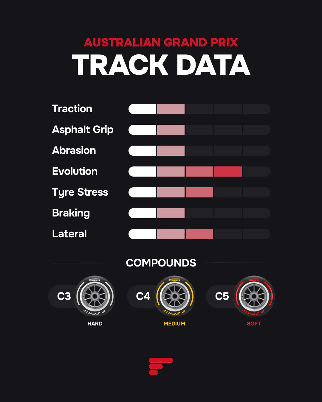 Track data for Albert Park. High track evolution (4/5); medium tire stress (3/5). Pirelli tire compounds confirmed as C3 (Hard), C4 (Medium), and C5 (Soft).