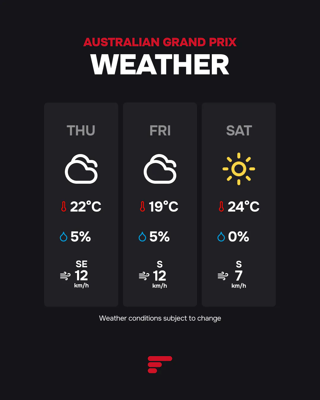 Melbourne weather forecast. Thursday/Friday: Cloudy, 19°C–22°C, 5% rain. Saturday: Sunny, 24°C, 0% rain. Winds 7–12 km/h.