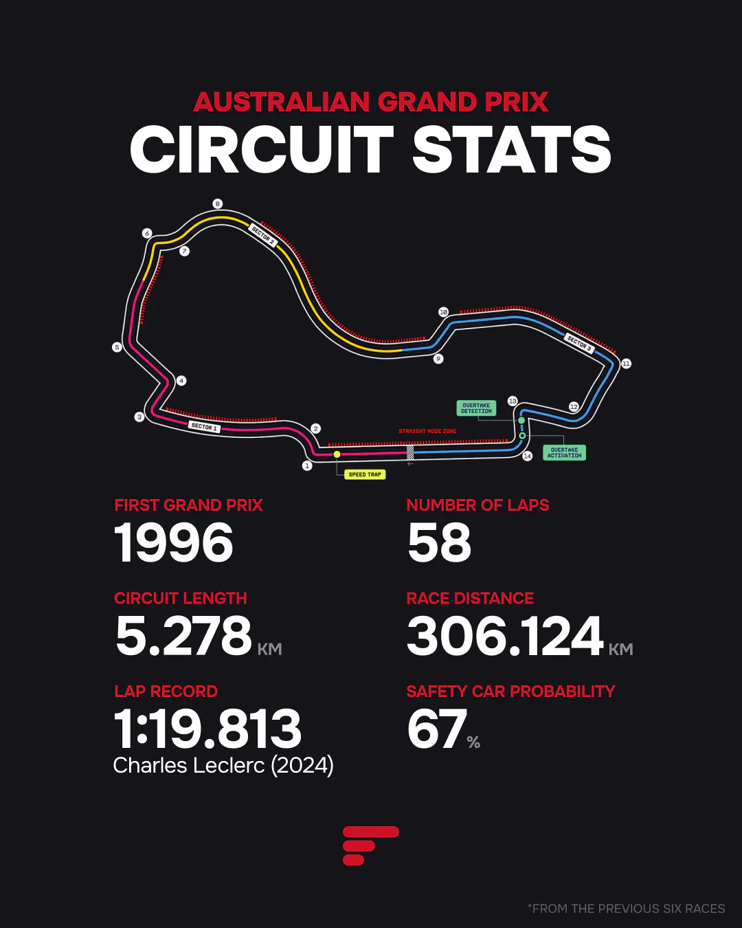 Infographic of Albert Park Circuit, Melbourne. 5.278 km length, 58 laps. Lap record: 1:19.813 (Leclerc, 2024). Features 14 turns and a 61% safety car probability.