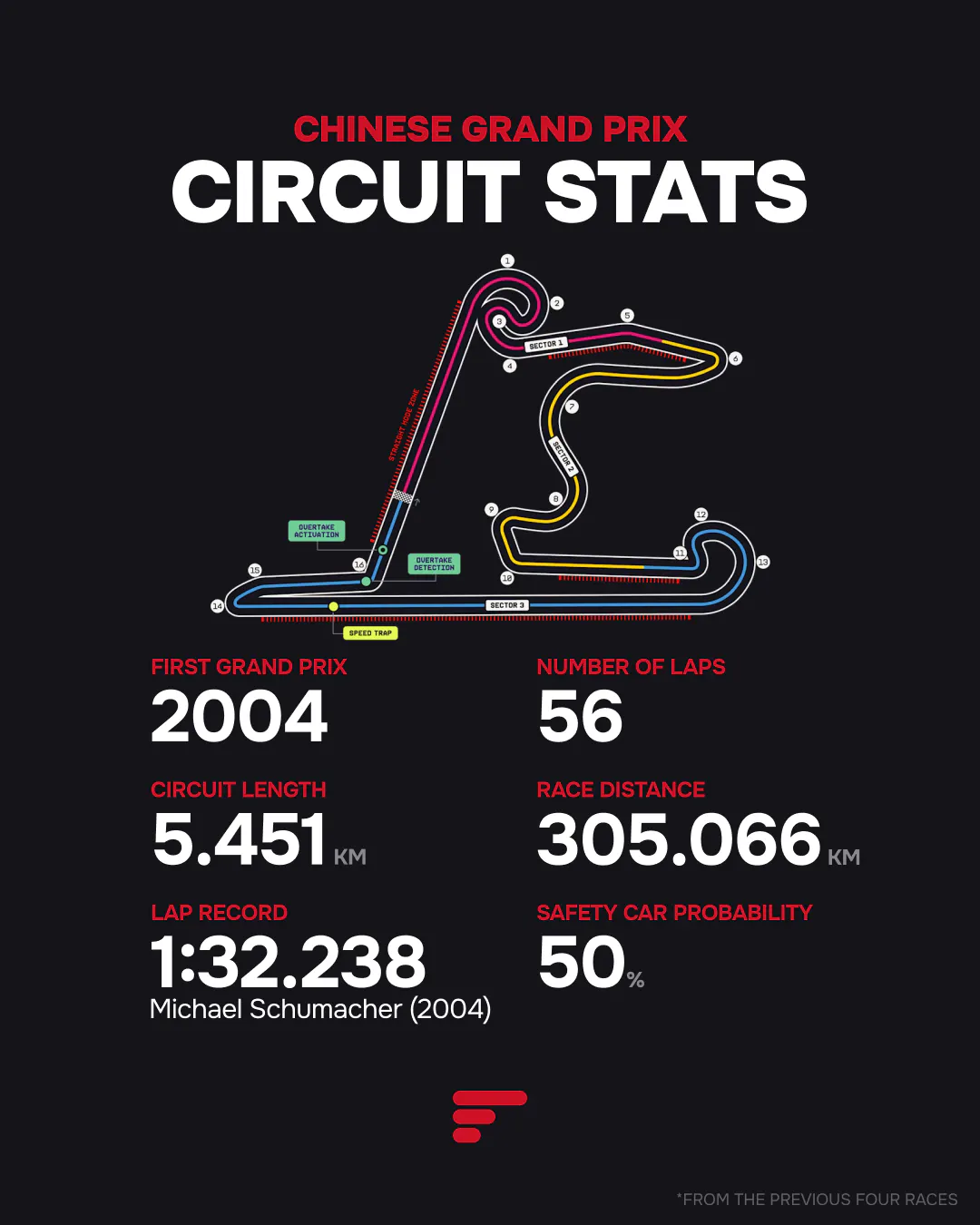 F1 Chinese Grand Prix circuit map and stats: 56 laps, 5.451 km length, 305.066 km race distance. Lap record: 1:32.238 by Michael Schumacher (2004). Safety Car probability is 50%.