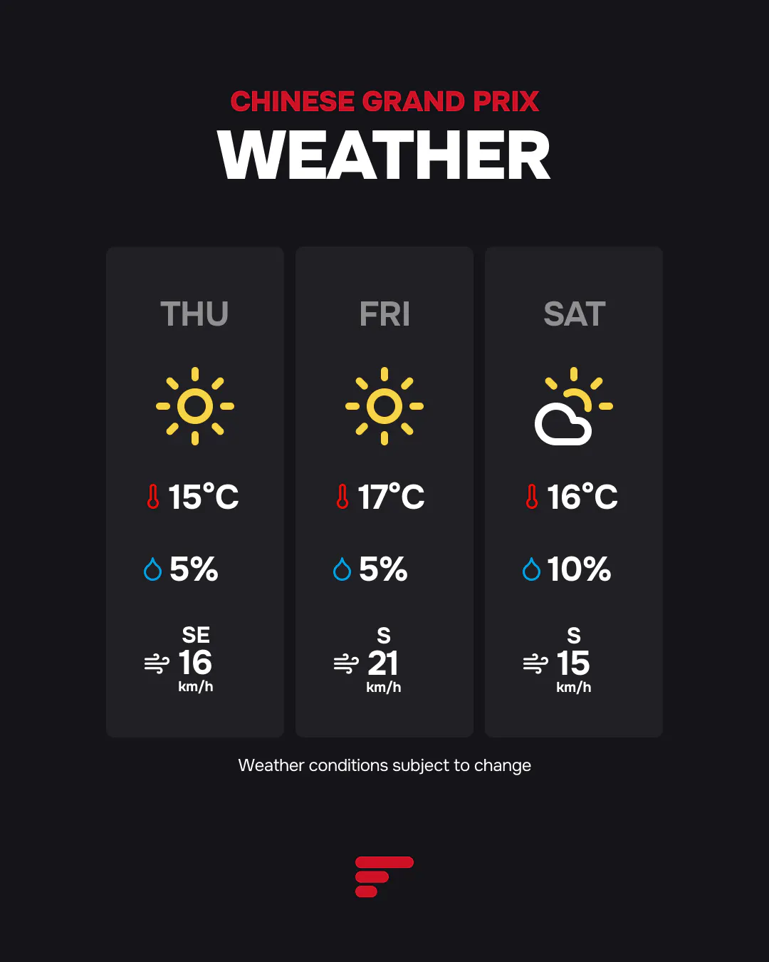 Weather forecast for the Chinese Grand Prix. Thursday: Sunny, 15°C. Friday: Sunny, 17°C. Saturday: Partly cloudy, 16°C. Rain risk is low (5-10%) with southerly winds between 15-21 km/h.