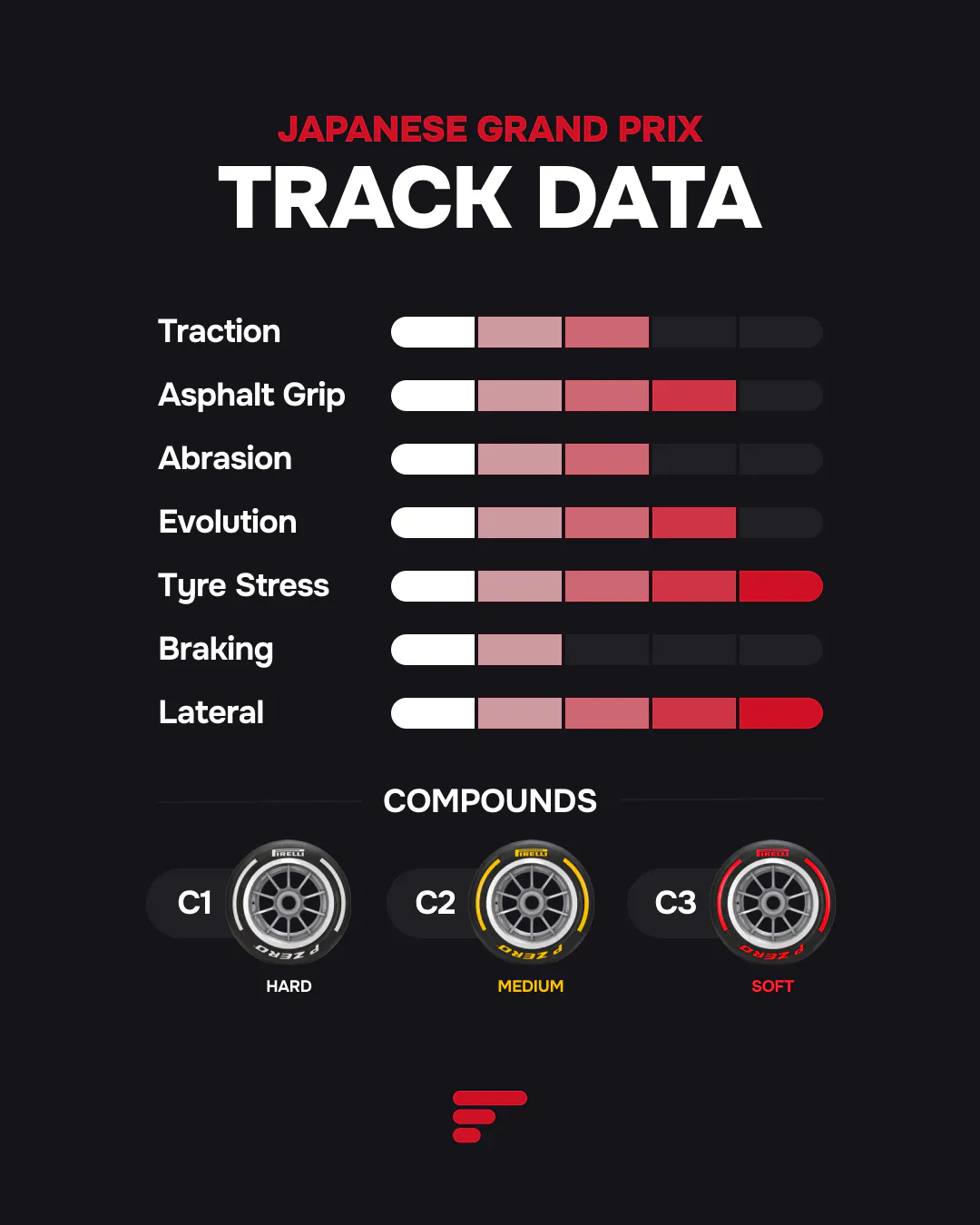 Technical data for Suzuka: High tyre stress and lateral loads shown. Pirelli compounds for the weekend are C1 Hard, C2 Medium, and C3 Soft.