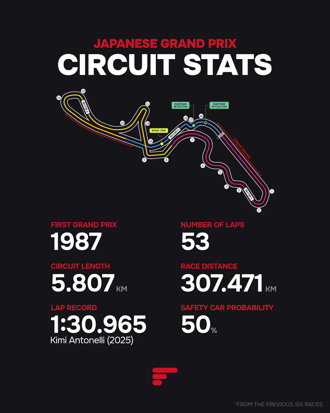 Infographic showing Suzuka Circuit layout and stats: 5.807 km length, 53 laps, and the 1:30.965 lap record held by Kimi Antonelli.