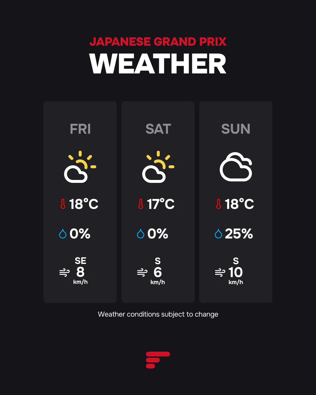 Weather forecast for the 2026 Japanese GP: Mostly sunny Friday and Saturday (17-18°C), with 25% chance of rain for Sunday's race.