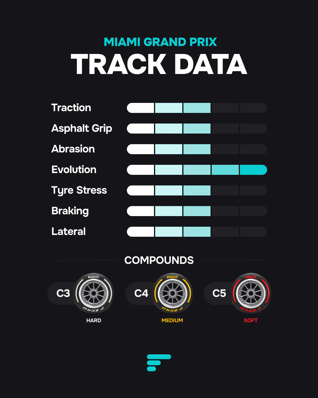 Pirelli’s track analysis for the Miami circuit, grading characteristics from low to high. Key stats: Evolution and Asphalt Grip are rated highest. Specified compounds are C3 Hard, C4 Medium, and C5 Soft.