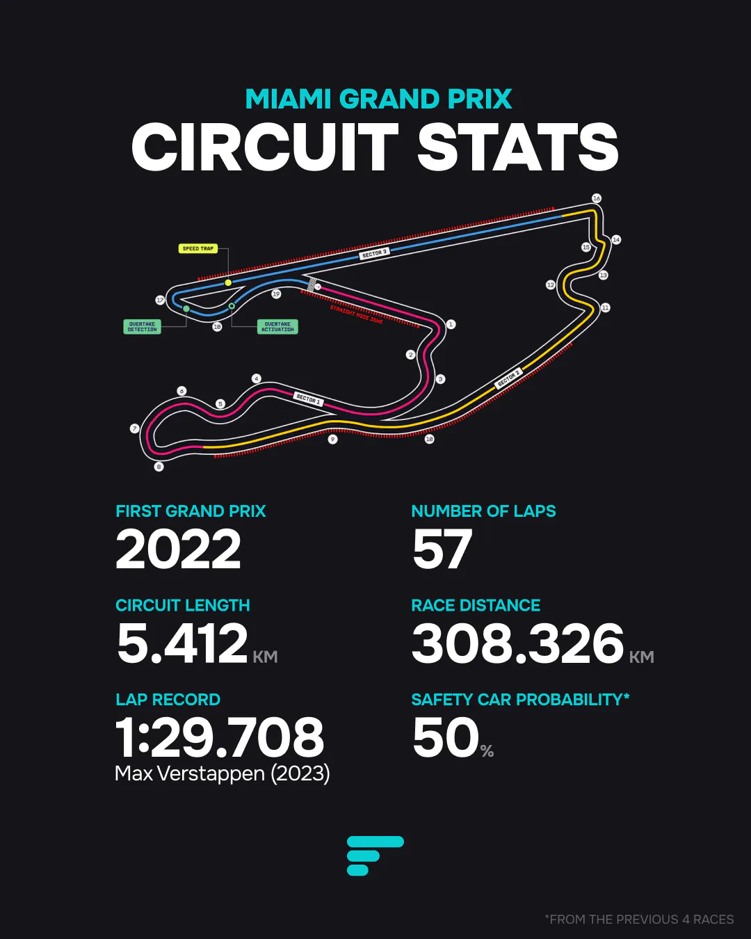 An infographic for the Miami Grand Prix showing the circuit map. Key stats: first GP 2022, 57 laps, 5.412 km circuit, 308.326 km race distance, and a lap record of 1:29.708.