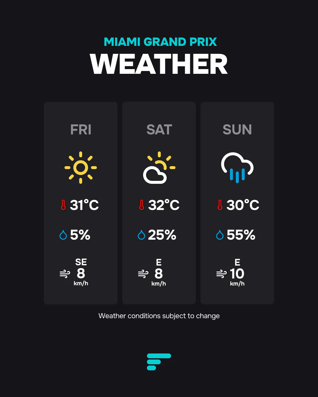 The three-day weather forecast for the Miami Grand Prix. Friday: 31°C, sunny, 5% rain chance. Saturday: 32°C, partly cloudy, 25% rain chance. Sunday: 30°C, rainy conditions expected, 55% rain chance.