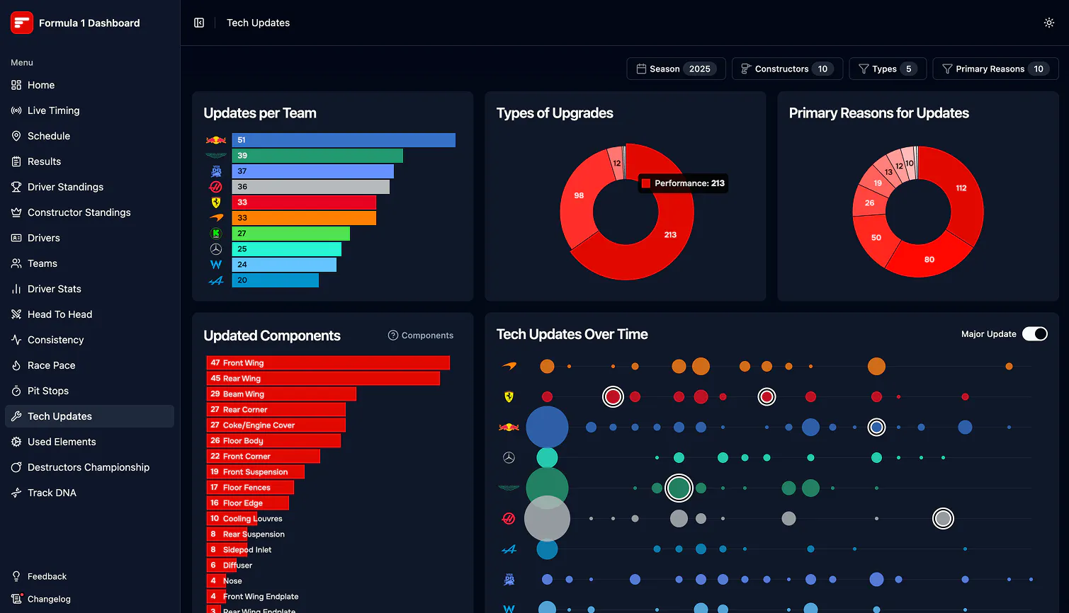 Dashboard tracking all tech updates from F1 teams