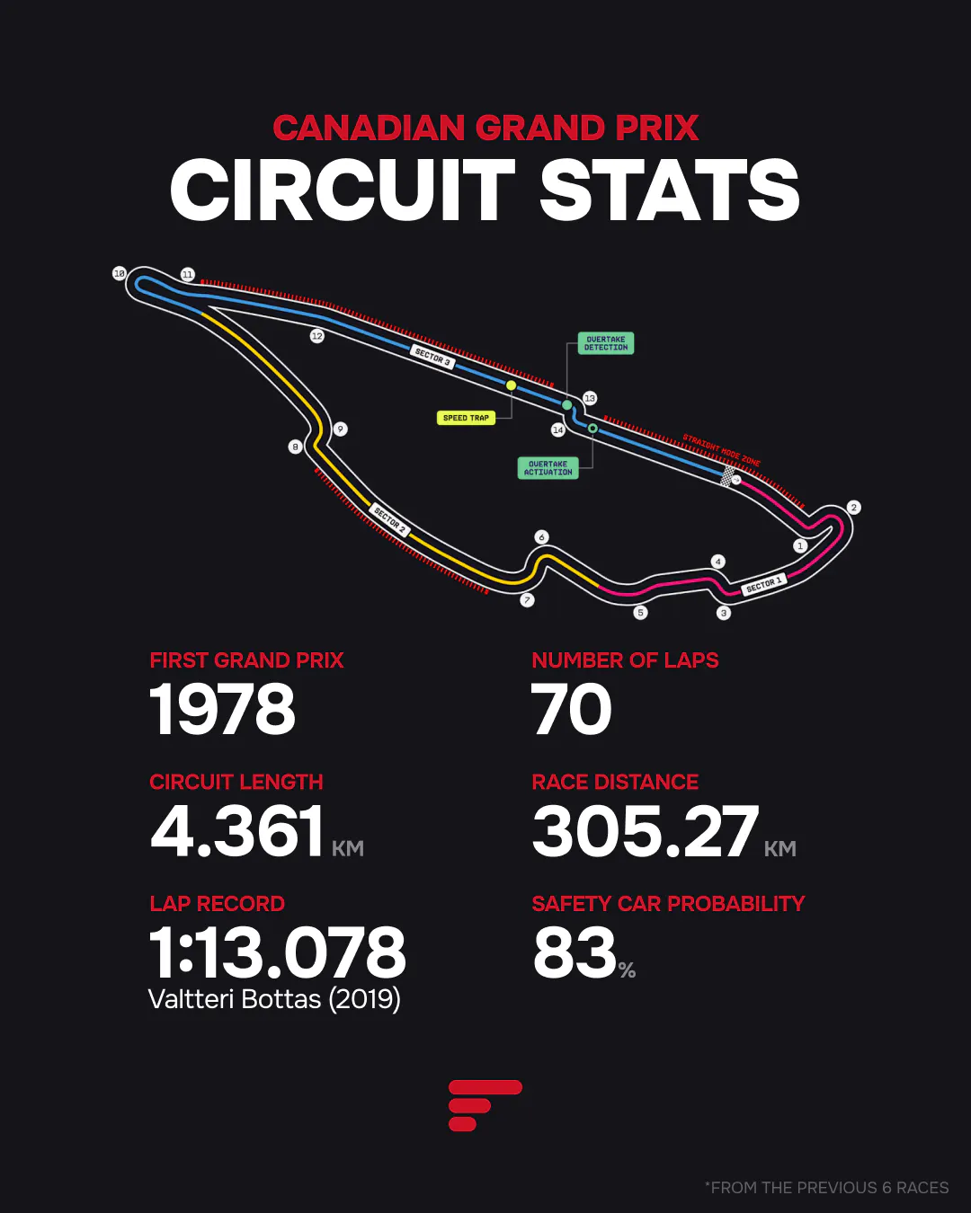 Canadian Grand Prix circuit stats graphic with track map of Circuit Gilles Villeneuve and key data including 70 laps, 4.361 km circuit length, 305.27 km race distance, and lap record by Valtteri Bottas.