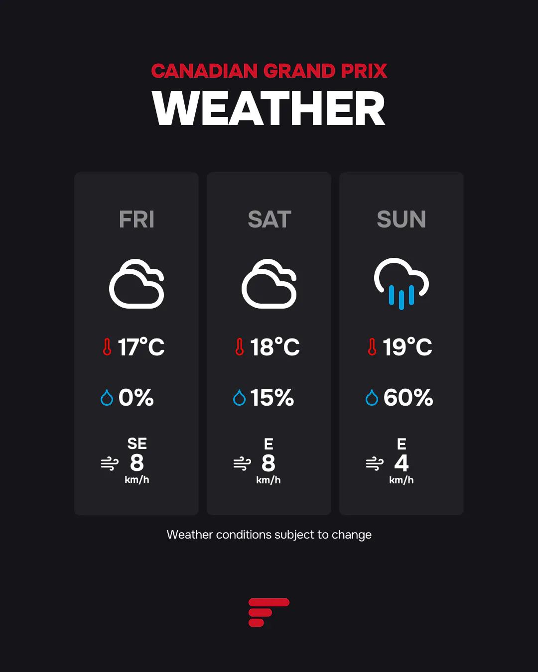 Canadian Grand Prix weather forecast graphic showing Friday cloudy at 17°C, Saturday partly cloudy at 18°C, and Sunday rainy at 19°C with a 60% chance of rain.