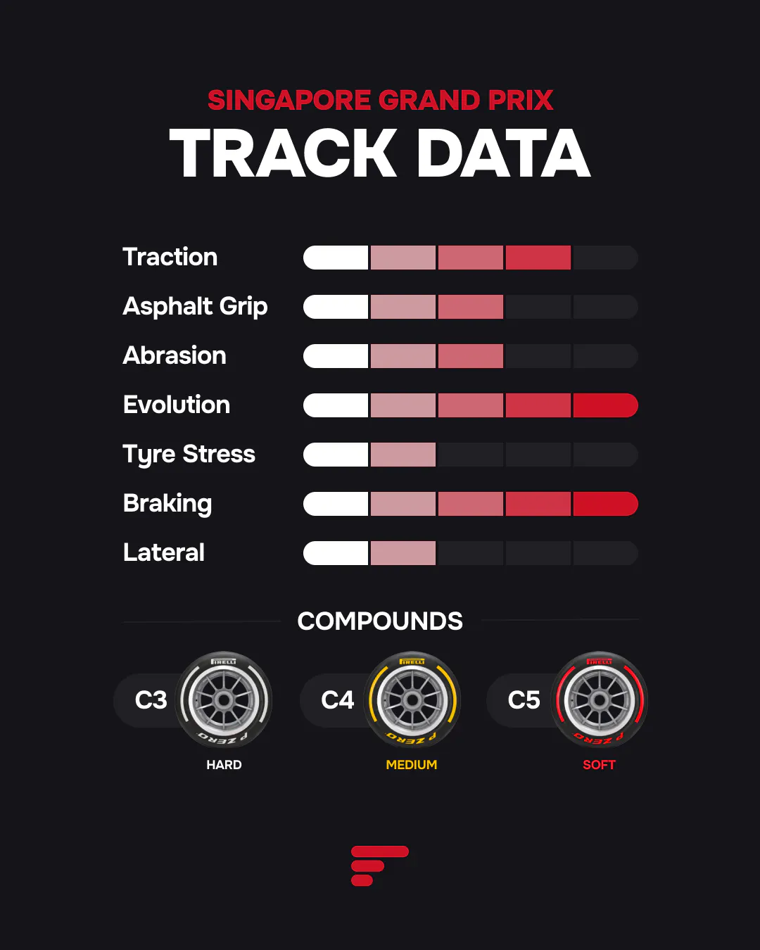 Singapore GP track ratings showing high braking demands and track evolution, with Pirelli C3, C4 and C5 tyres.