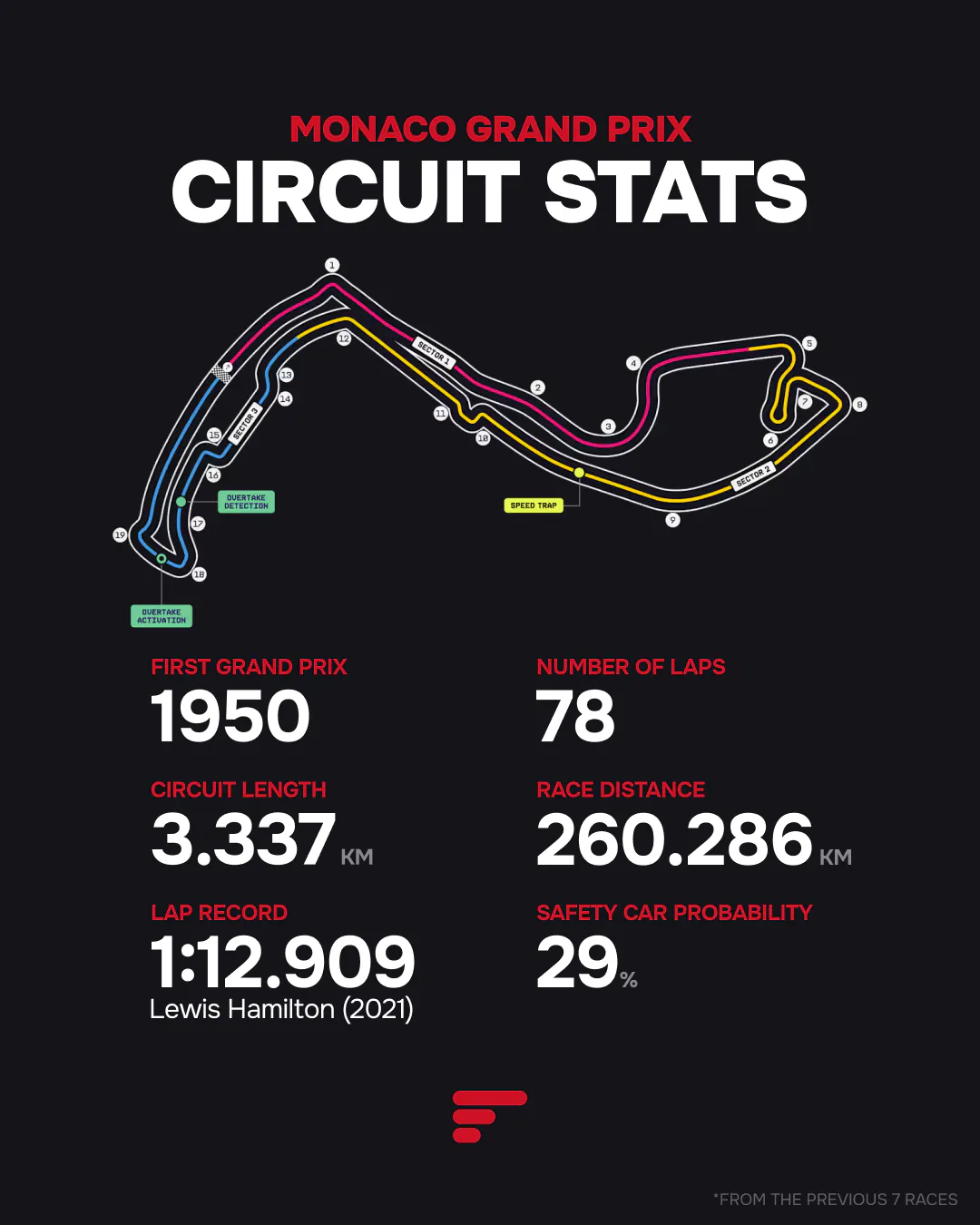2026 Monaco Grand Prix circuit stats