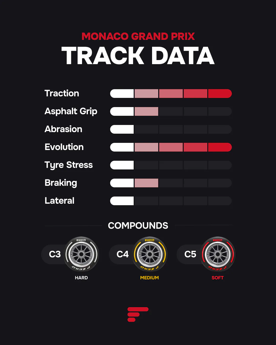 2026 Monaco Grand Prix track data and tyre compounds