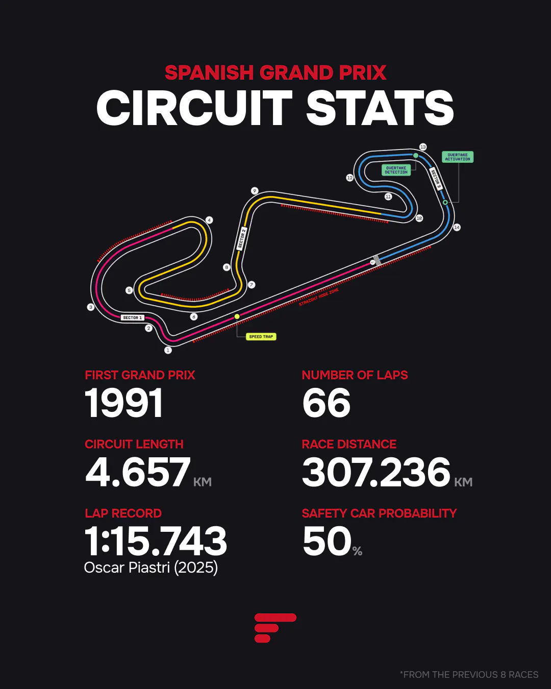 2026 Spanish Grand Prix: Circuit Stats