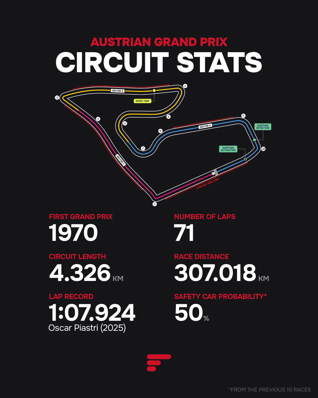 Austrian Grand Prix circuit map with key stats including lap record, track length, race distance, laps, and sectors.