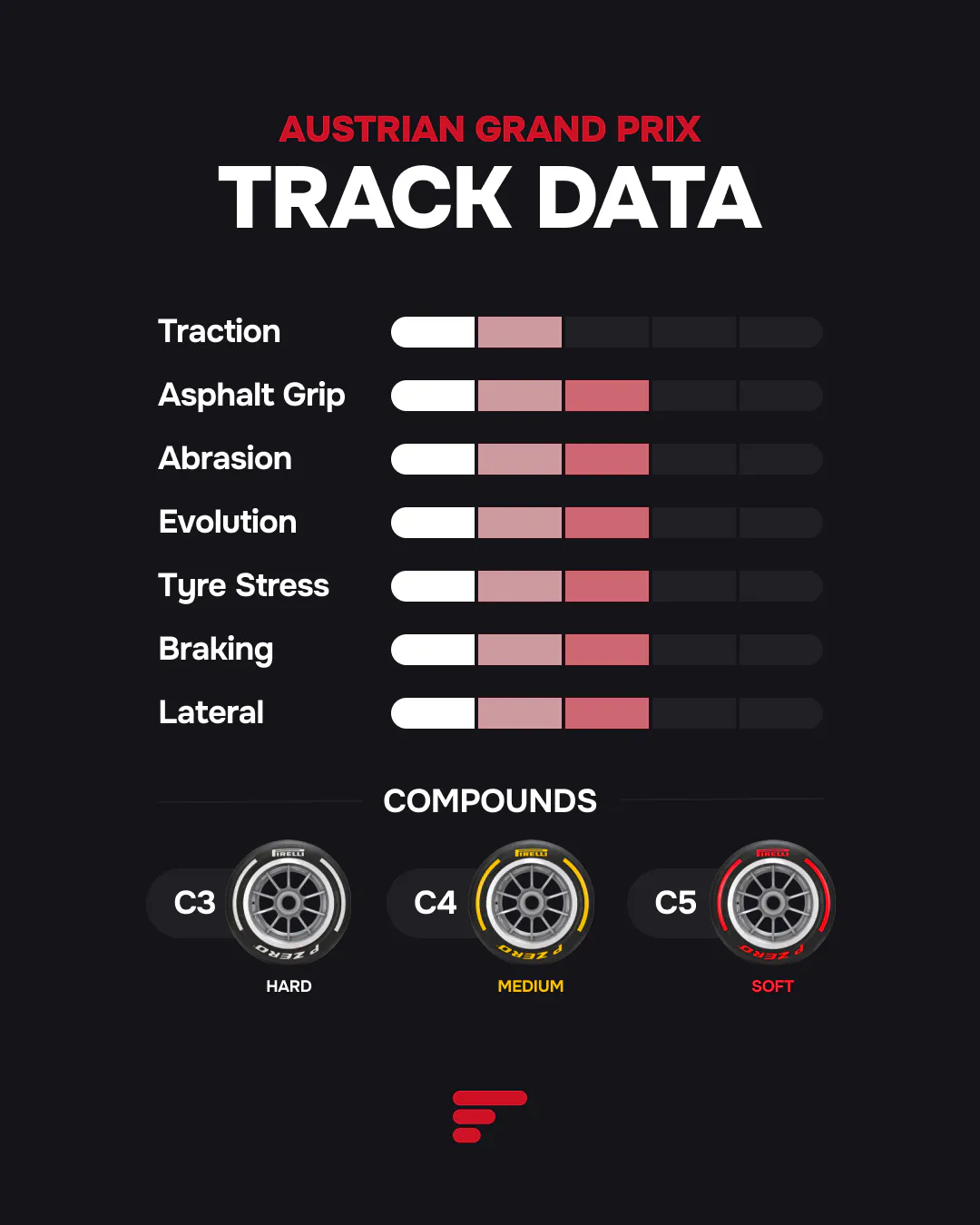 Austrian Grand Prix track data showing grip, braking, tyre stress, circuit characteristics, and C3–C5 tyre compounds.