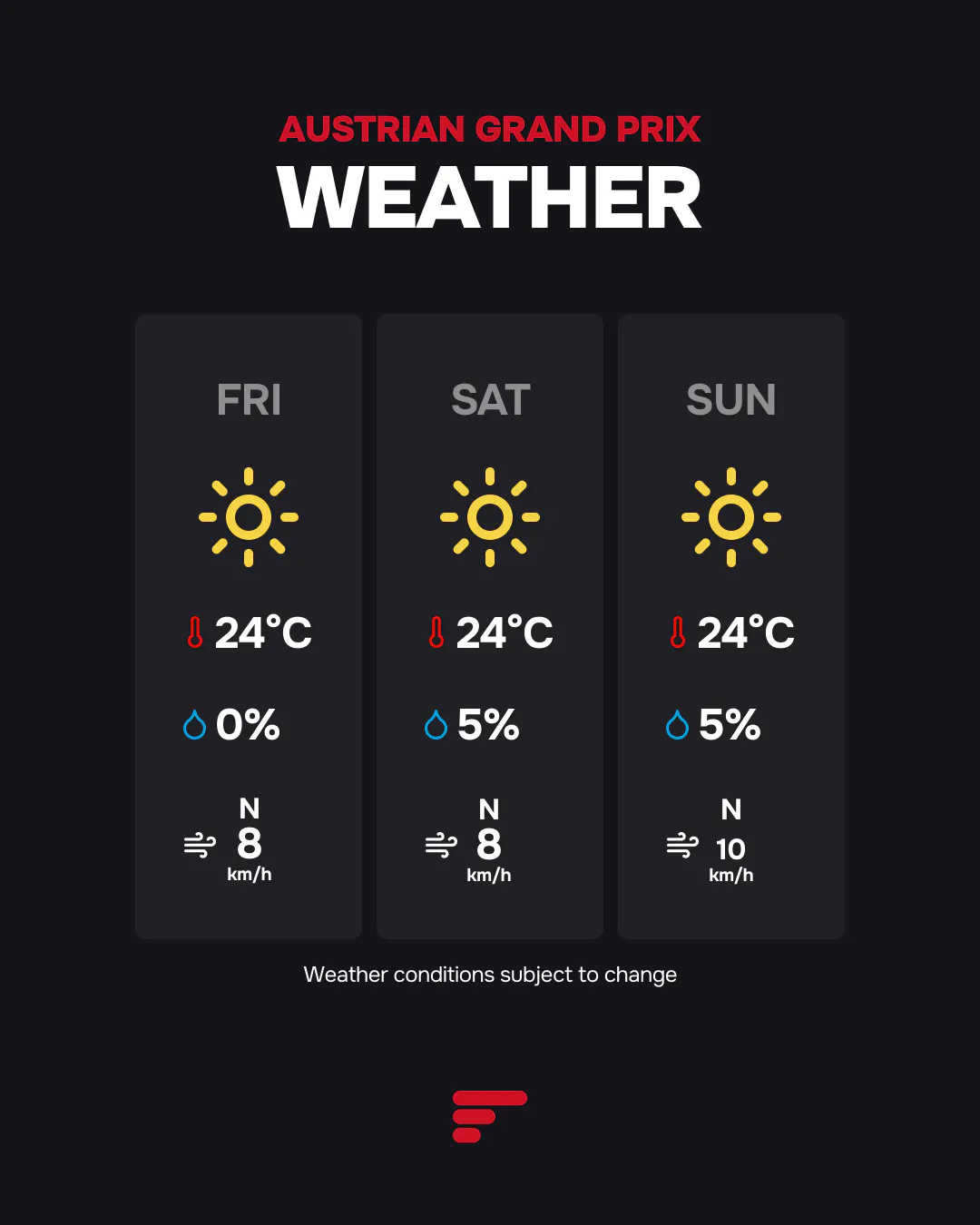 Austrian Grand Prix weekend weather forecast with sunny conditions, 24°C temperatures, low rain chance, and light winds.