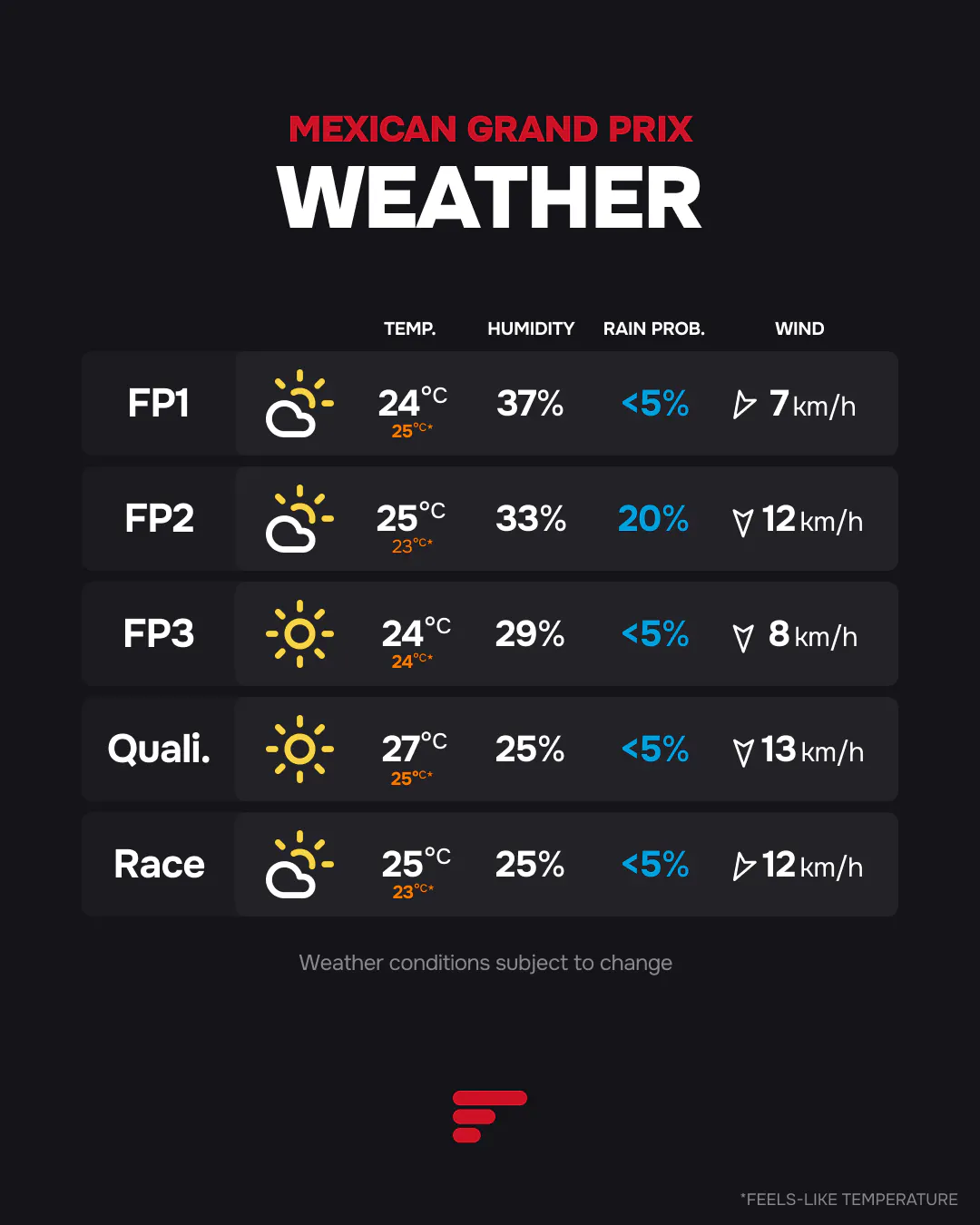 2026 Mexican GP forecast: 24–27°C, mostly sunny, with a 20% rain chance in FP2 and under 5% for other sessions.