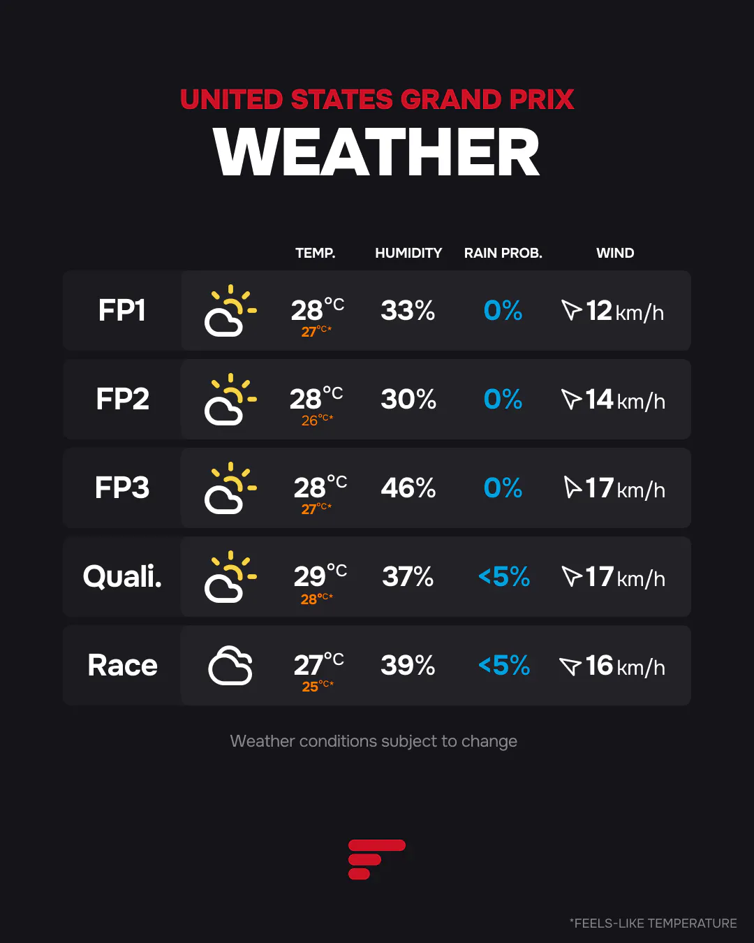 2026 United States GP weather: 27–29°C, feels like 25–28°C, low rain risk and winds of 12–17 km/h.