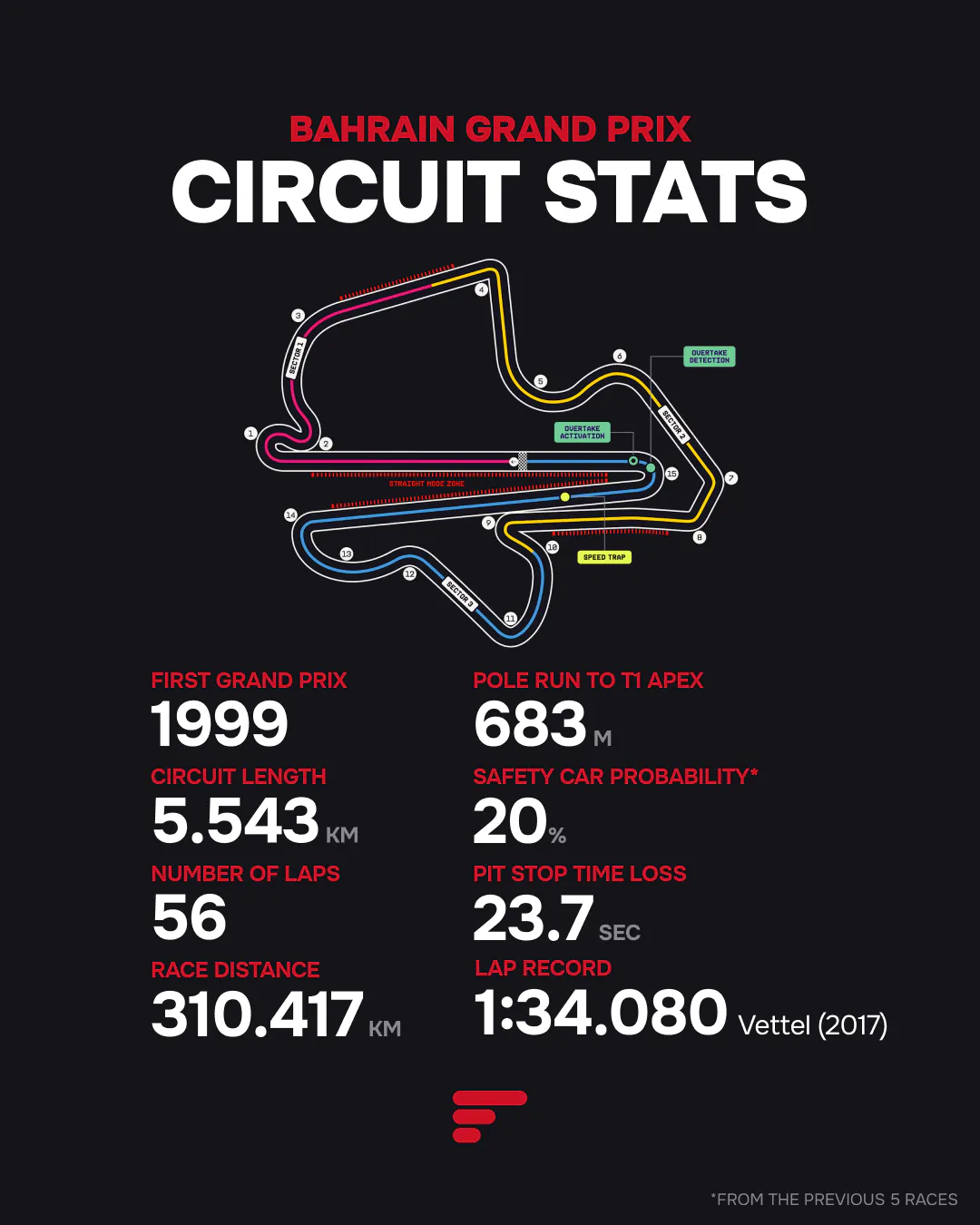 Sepang circuit map and Bahrain GP stats: 5.543 km, 56 laps, overtaking zones and Vettel’s 2017 lap record.