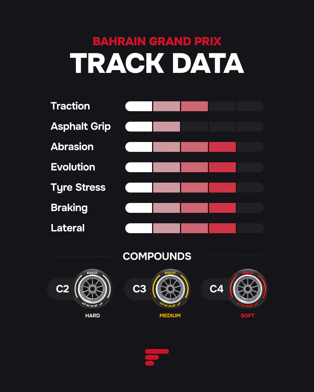 Sepang track ratings showing high tyre stress, abrasion and lateral loads, with C2, C3 and C4 Pirelli compounds.