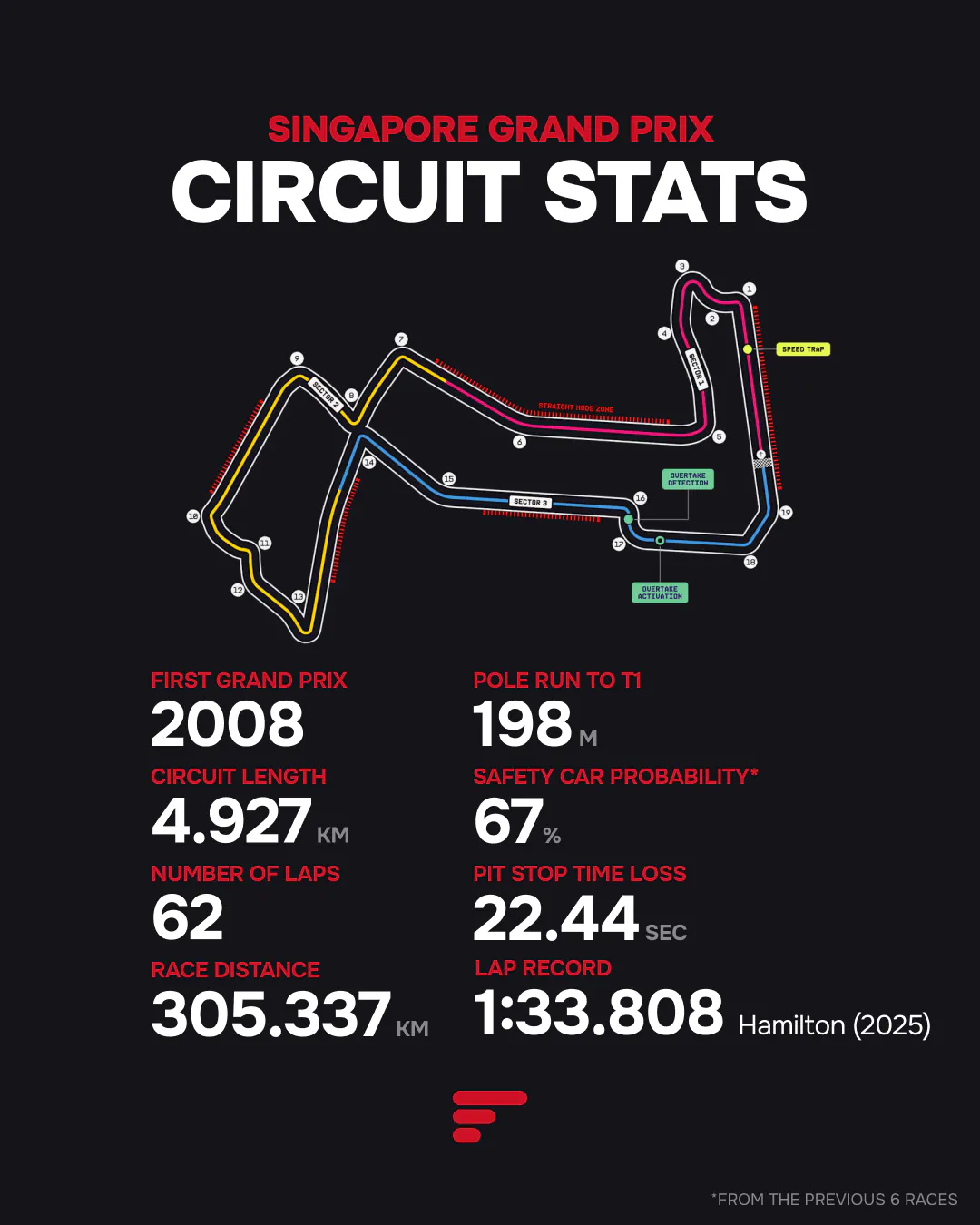 Marina Bay circuit map and Singapore GP statistics, including 62 laps, 4.927 km track length and lap record.