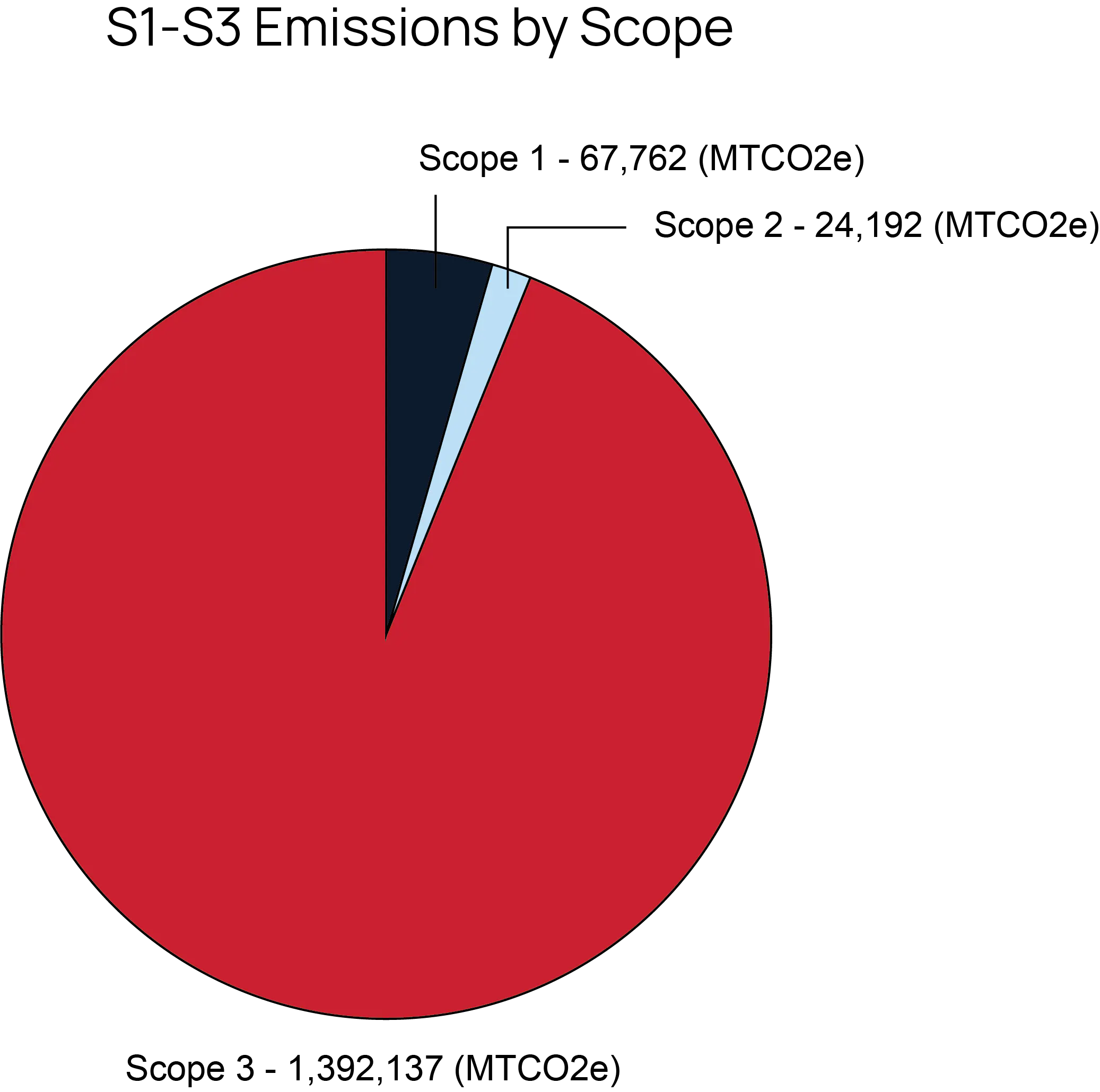 Pie chart showing Scope 1, Scope 2 and Scope 3 emissions in MTCO2e