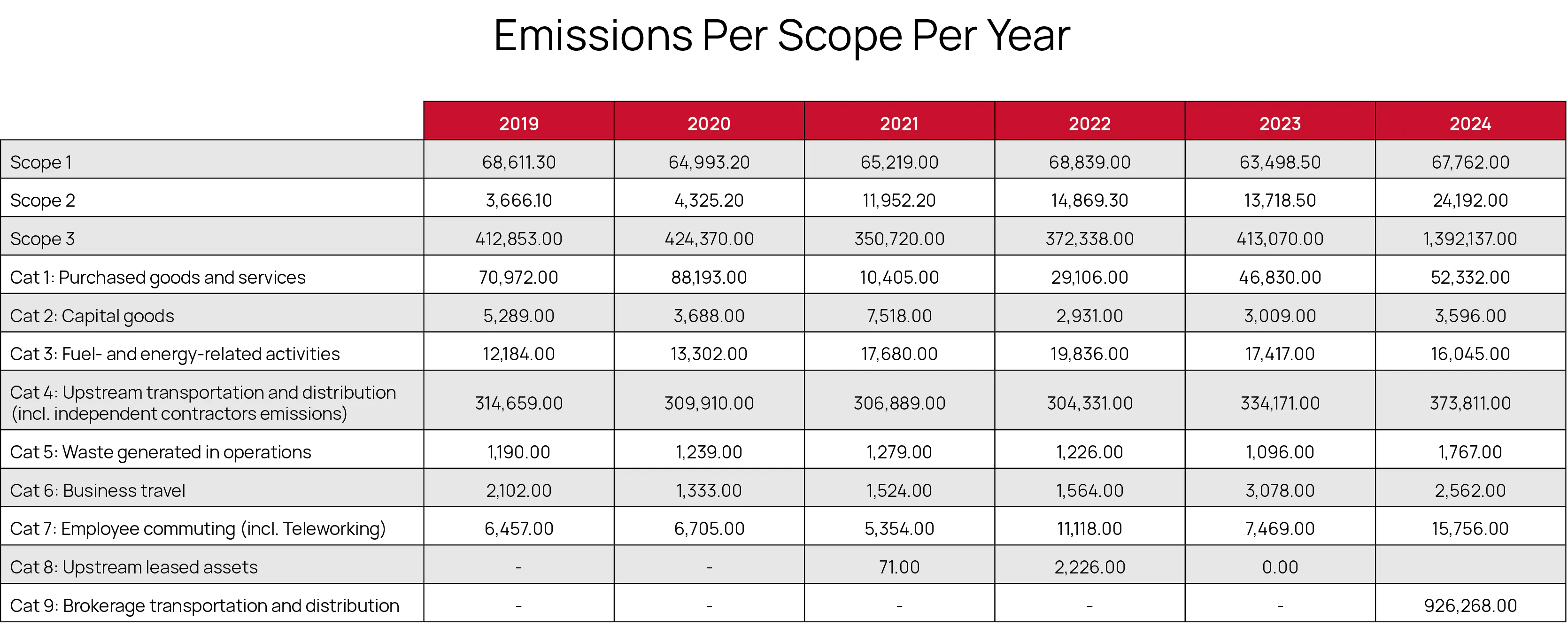Table of emissions per scope per year by emissions category