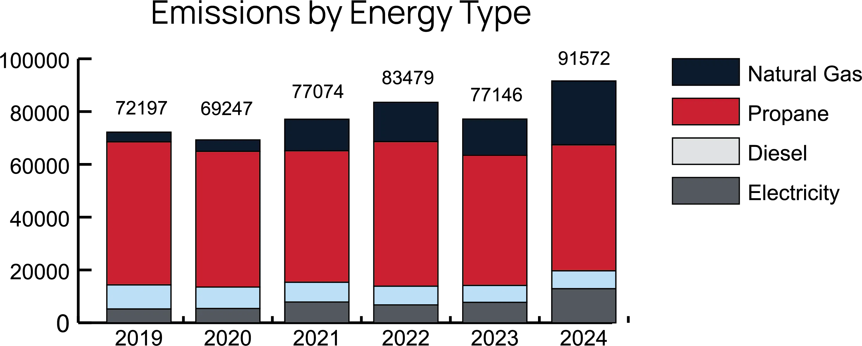 Stacked bar chart of emissions by energy type from 2019 through 2024